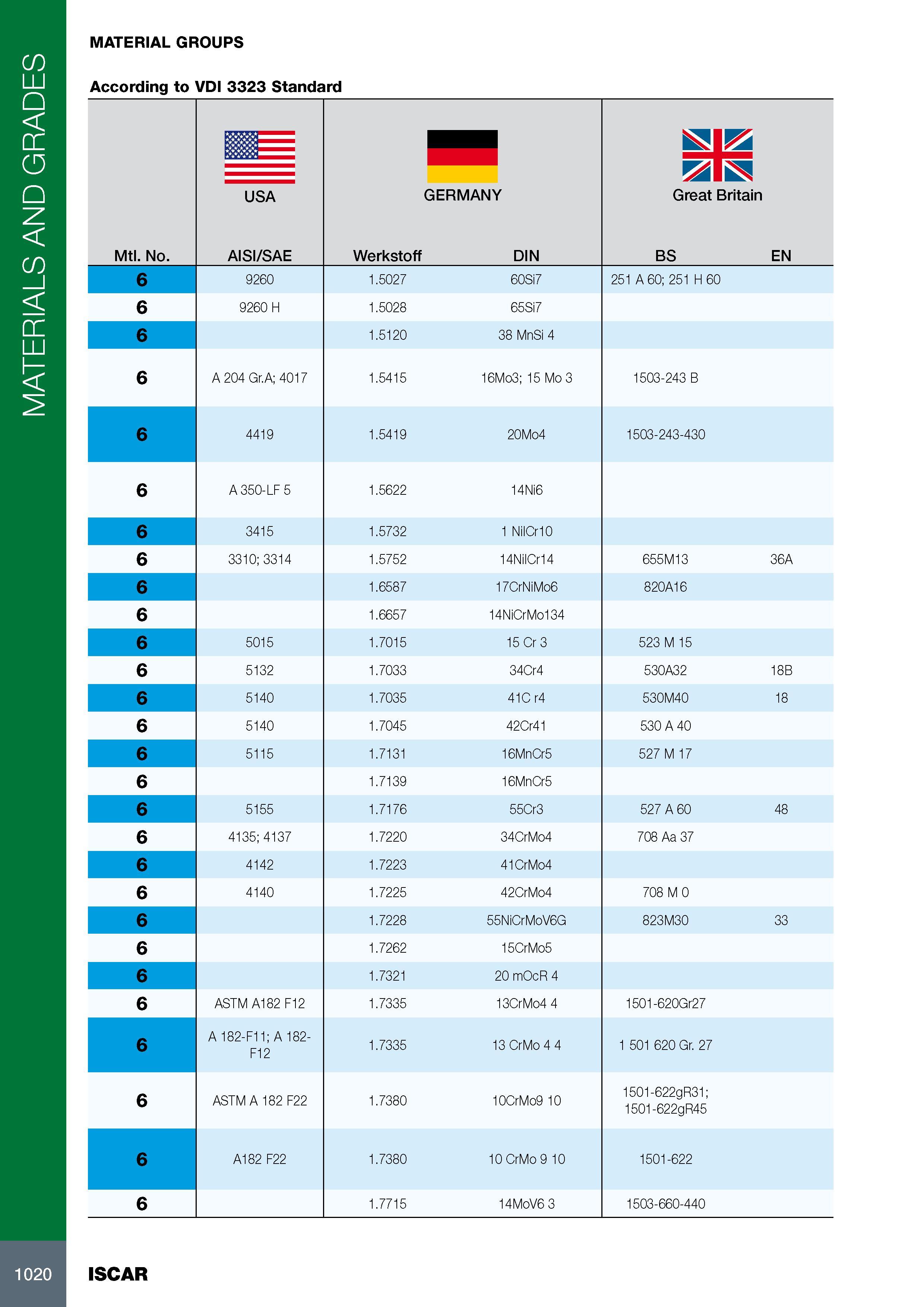 1024 MATERIALS AND GRADES MATERIAL GROUPS According to VDI 3323 Standard Mtl No m USA AISI/SAE GERMANY Werkstoff DIN Great Britain BS EN 6 9260 1 5027 60Si7 251 Каталог ISCAR 2017 Вращающийся металлорежущий инструмент и инструментальная оснастка для металлообрабатывающих станков Фрезы Сверла Развертки Расточные системы Стр. 1020