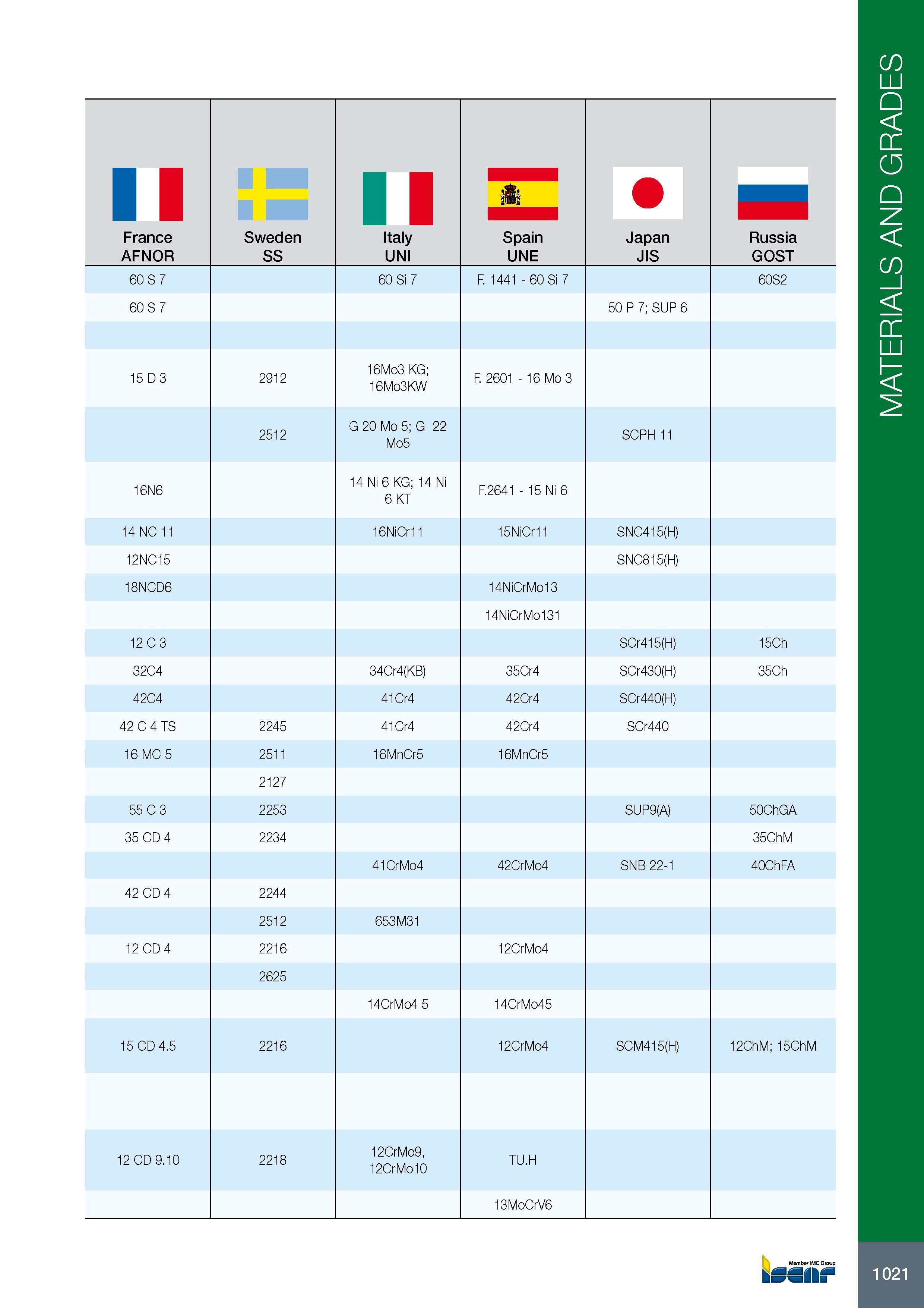 1025 11 France AFNOR Sweden SS Italy UNI Spain UNE Japan JIS Russia GOST 60 S 7 60 Si 7 F 1441 - 60 Si 7 60S2 60 S 7 50 P 7; SUP 6 15 D 3 2912 16Mo3 KG; 16Mo3KW Каталог ISCAR 2017 Вращающийся металлорежущий инструмент и инструментальная оснастка для металлообрабатывающих станков Фрезы Сверла Развертки Расточные системы Стр. 1021