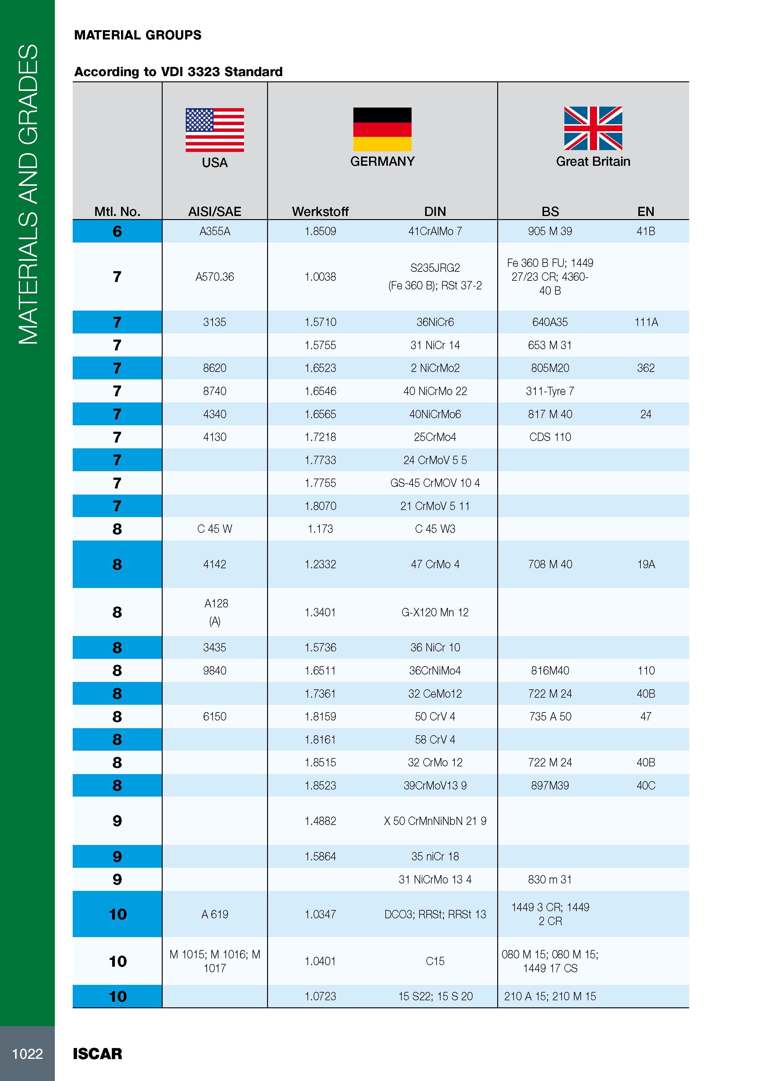 1026 MATERIALS AND GRADES MATERIAL GROUPS According to VDI 3323 Standard Mtl No m USA AISI/SAE GERMANY Werkstoff DIN Great Britain BS EN 6 A355A 1 8509 41CrAlMo Каталог ISCAR 2017 Вращающийся металлорежущий инструмент и инструментальная оснастка для металлообрабатывающих станков Фрезы Сверла Развертки Расточные системы Стр. 1022