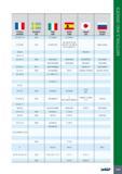 1027 11 France AFNOR Sweden SS Italy UNI Spain UNE Japan JIS Russia GOST 40 CAD 6 12 2940 41CrAlMo7 41CrAlMo7 E 24-2NE 1312 Fe 360 B FN AE 235 B FN; AE 235 B FU; Каталог ISCAR 2017 Вращающийся металлорежущий инструмент и инструментальная оснастка для металлообрабатывающих станков Фрезы Сверла Развертки Расточные системы Стр. 1023