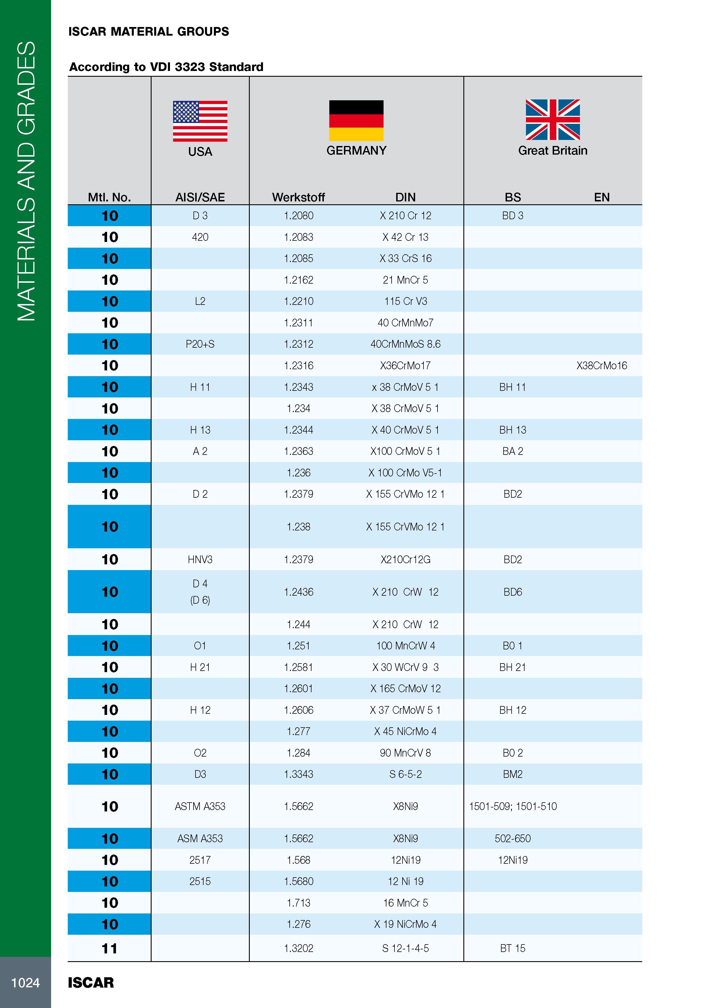1028 MATERIALS AND GRADES ISCAR MATERIAL GROUPS According to VDI 3323 Standard Mtl No m USA AISI/SAE GERMANY Werkstoff DIN Great Britain BS EN 10 D 3 1 2080 X210 Каталог ISCAR 2017 Вращающийся металлорежущий инструмент и инструментальная оснастка для металлообрабатывающих станков Фрезы Сверла Развертки Расточные системы Стр. 1024