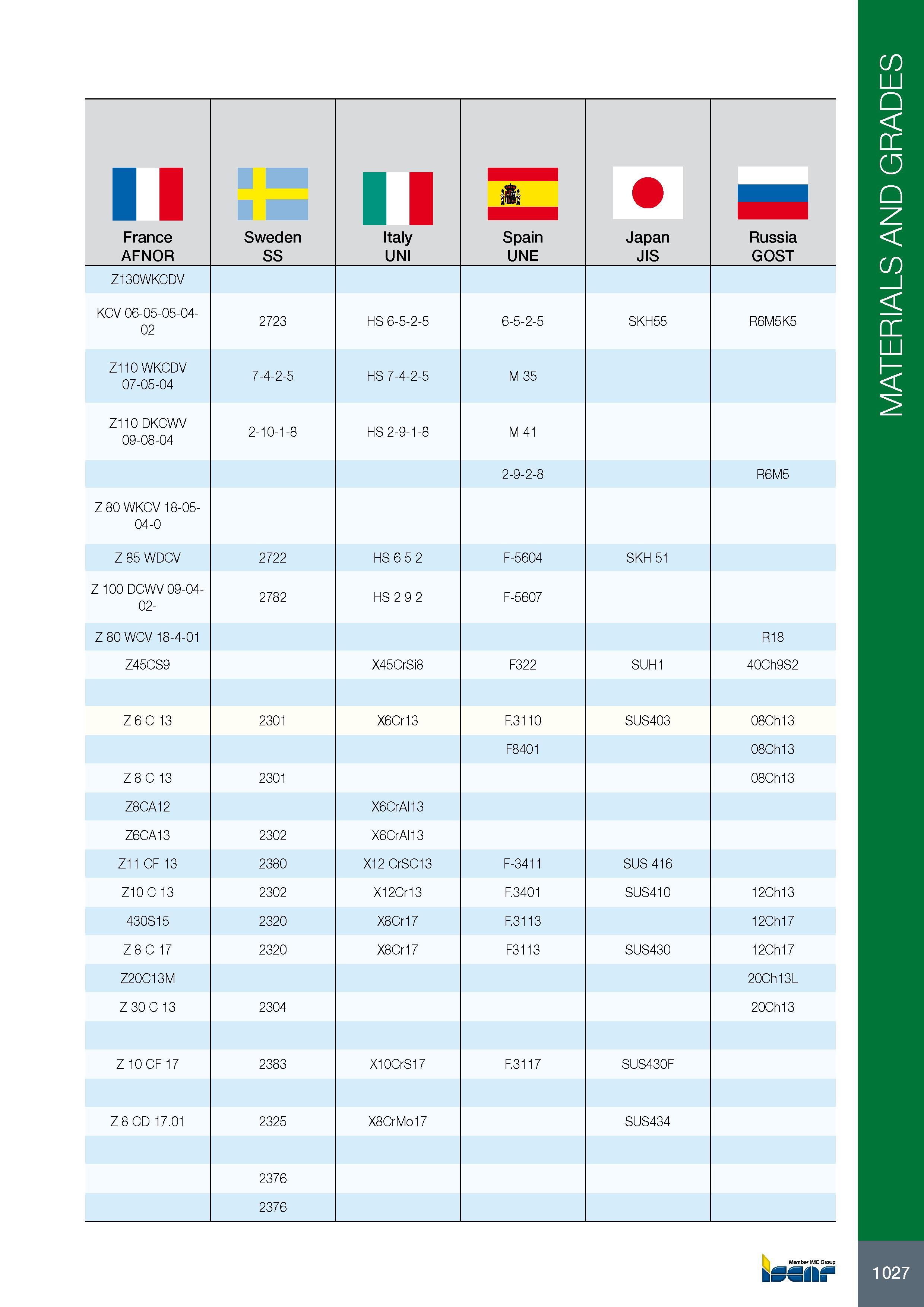 1031 11 France AFNOR Sweden SS Italy UNI Spain UNE Japan JIS Russia GOST Z130WKCDV KCV 06-05-05-0402 2723 HS 6-5-2-5 6-5-2-5 SKH55 R6M5K5 Z110 WKCDV 07-05-04 7-4 Каталог ISCAR 2017 Вращающийся металлорежущий инструмент и инструментальная оснастка для металлообрабатывающих станков Фрезы Сверла Развертки Расточные системы Стр. 1027