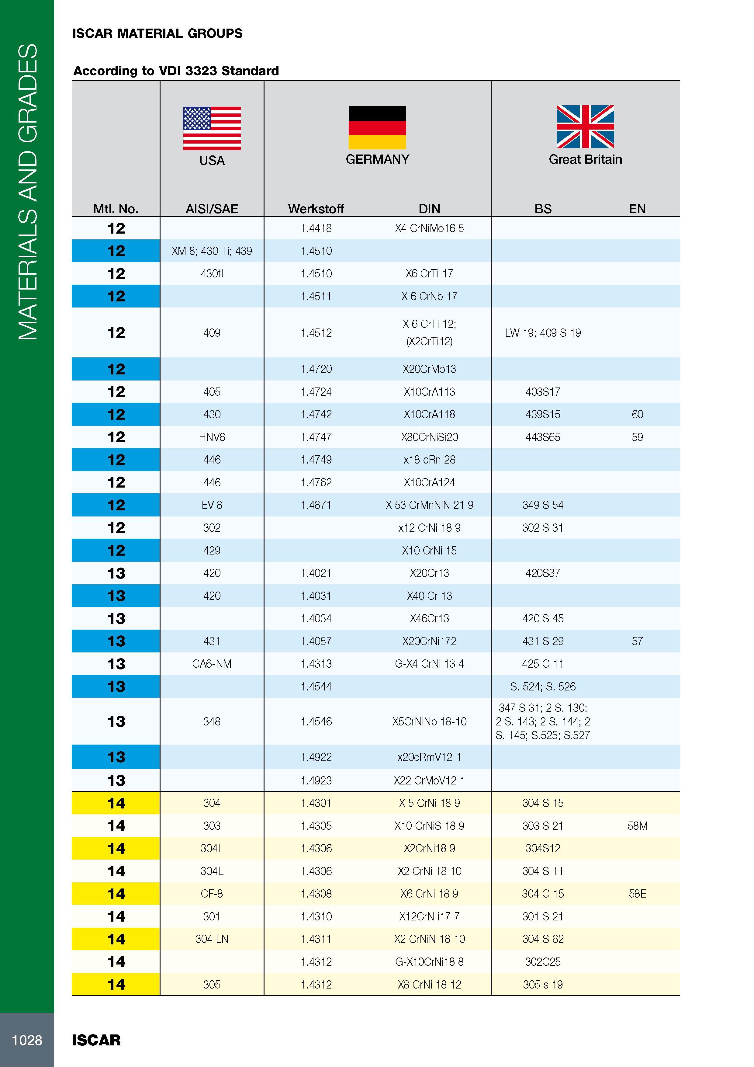 1032 MATERIALS AND GRADES ISCAR MATERIAL GROUPS According to VDI 3323 Standard Mtl No m USA AISI/SAE GERMANY Werkstoff DIN Great Britain BS EN 12 1 4418 X4 CrNiM Каталог ISCAR 2017 Вращающийся металлорежущий инструмент и инструментальная оснастка для металлообрабатывающих станков Фрезы Сверла Развертки Расточные системы Стр. 1028