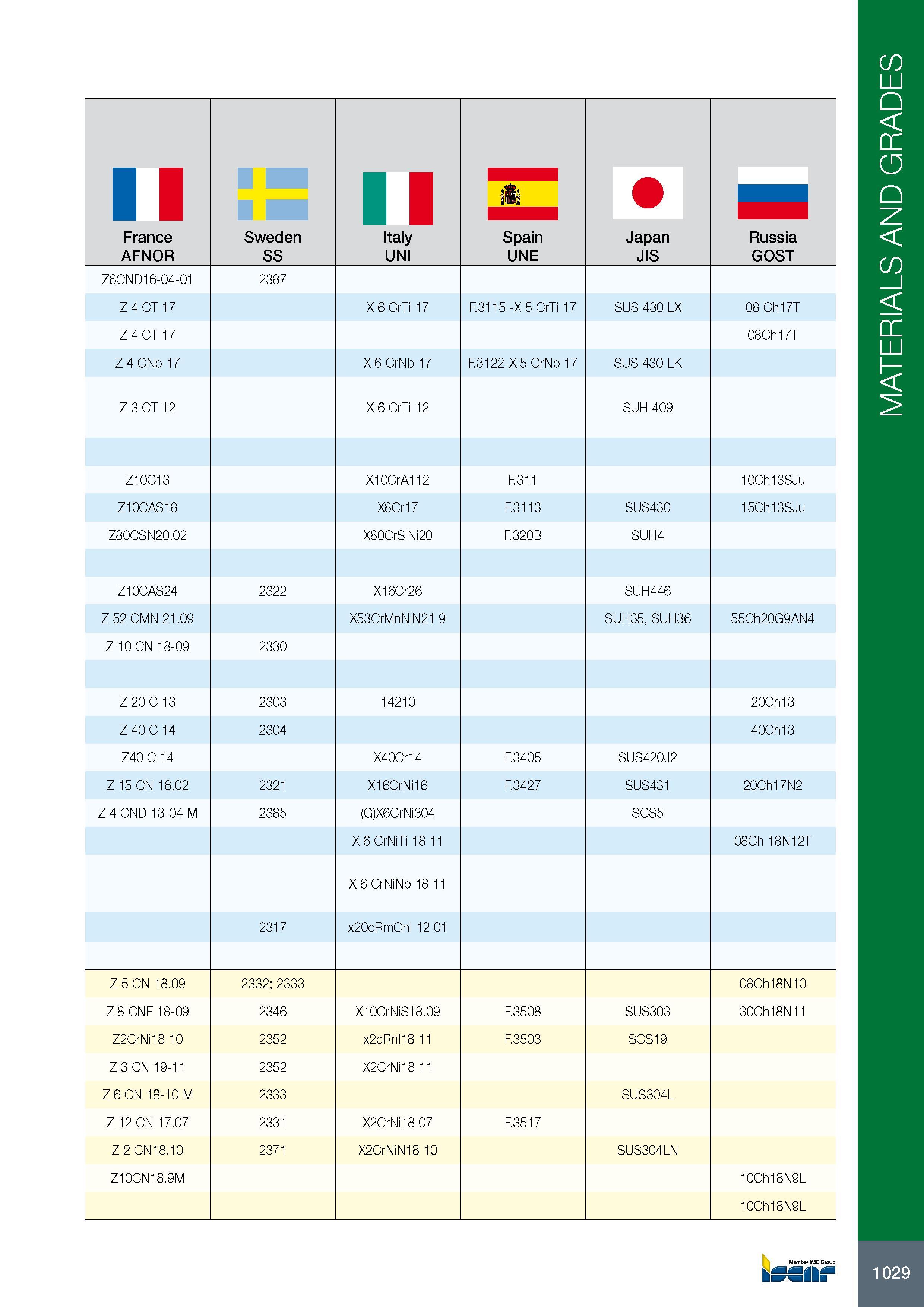 1033 11 France AFNOR Sweden SS Italy UNI Spain UNE Japan JIS Russia GOST Z6CND16-04-01 2387 Z 4 CT 17 X 6 CrTi 17 F 3115 -X 5 CrTi 17 SUS 430 LX 08 Ch17T Z 4 CT Каталог ISCAR 2017 Вращающийся металлорежущий инструмент и инструментальная оснастка для металлообрабатывающих станков Фрезы Сверла Развертки Расточные системы Стр. 1029