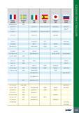 1033 11 France AFNOR Sweden SS Italy UNI Spain UNE Japan JIS Russia GOST Z6CND16-04-01 2387 Z 4 CT 17 X 6 CrTi 17 F 3115 -X 5 CrTi 17 SUS 430 LX 08 Ch17T Z 4 CT Каталог ISCAR 2017 Вращающийся металлорежущий инструмент и инструментальная оснастка для металлообрабатывающих станков Фрезы Сверла Развертки Расточные системы Стр. 1029
