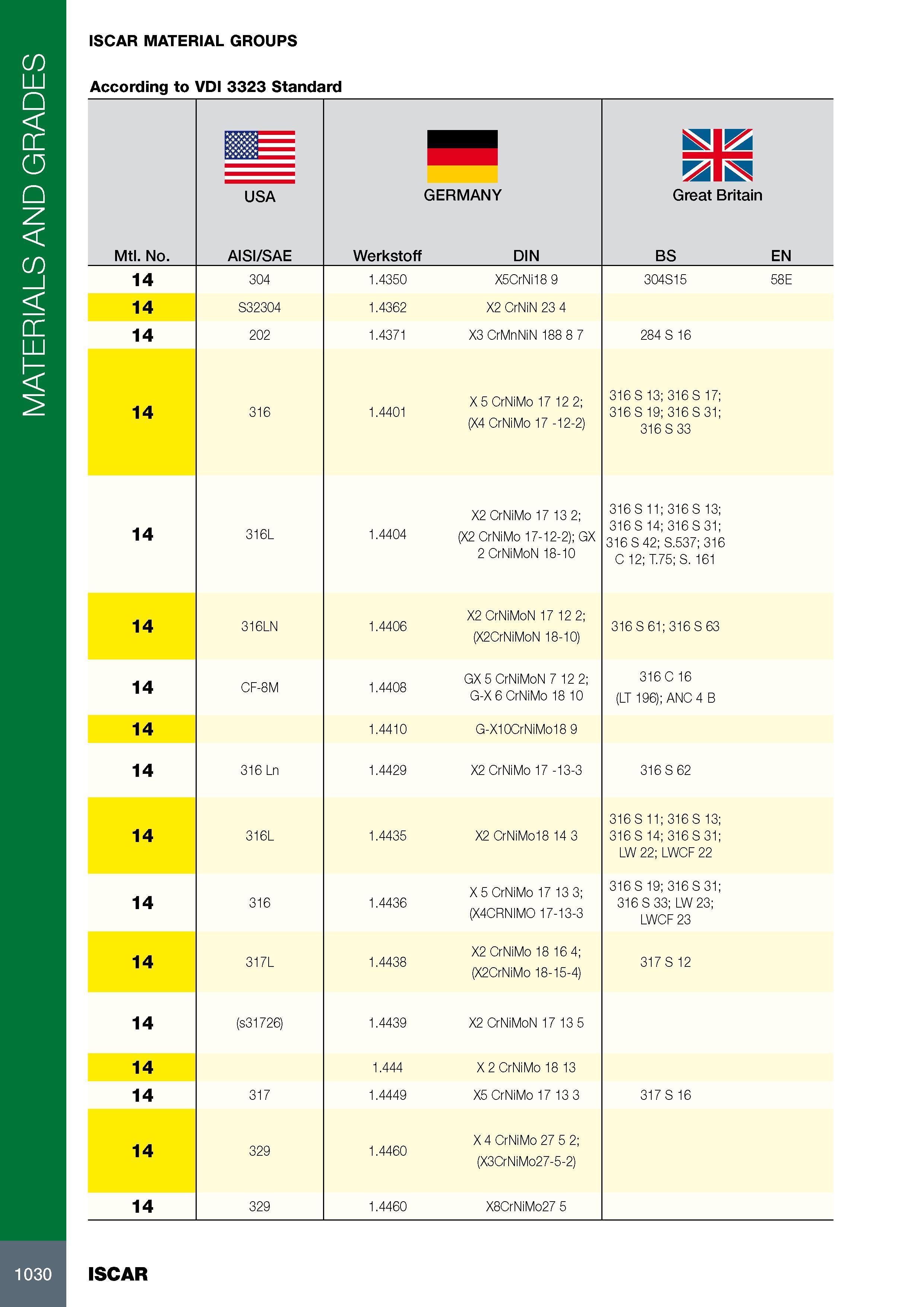 1034 MATERIALS AND GRADES ISCAR MATERIAL GROUPS According to VDI 3323 Standard Mtl No m USA AISI/SAE GERMANY Werkstoff DIN Great B BS SI ritain EN 14 304 1 4350 Каталог ISCAR 2017 Вращающийся металлорежущий инструмент и инструментальная оснастка для металлообрабатывающих станков Фрезы Сверла Развертки Расточные системы Стр. 1030