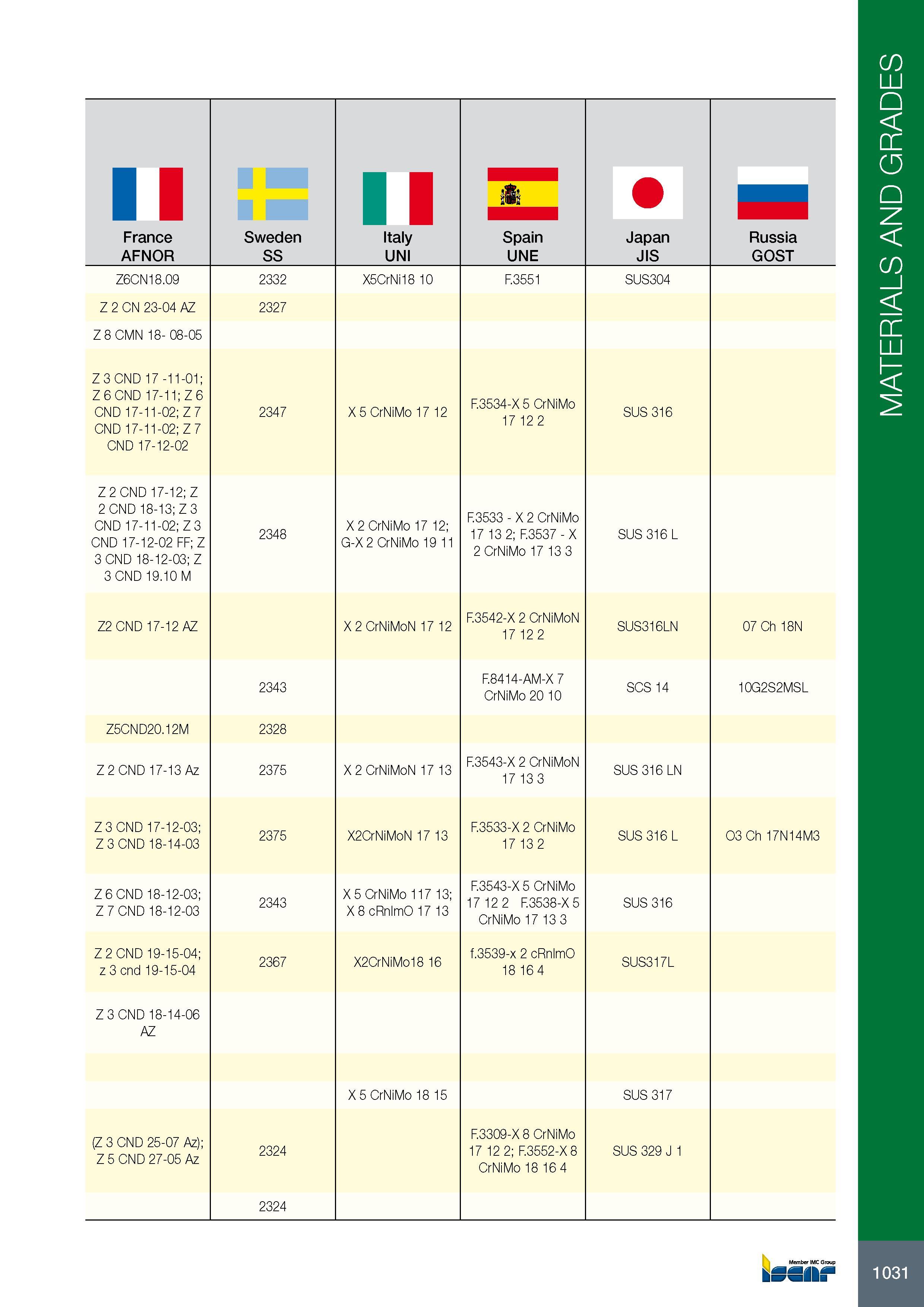 1035 11 France AFNOR Sweden SS Italy UNI Spain UNE Japan JIS Russia GOST Z6CN18 09 2332 X5CrNi18 10 F 3551 SUS304 Z 2 CN 23-04 AZ 2327 Z 8 CMN 18- 08-05 Z 3 CND Каталог ISCAR 2017 Вращающийся металлорежущий инструмент и инструментальная оснастка для металлообрабатывающих станков Фрезы Сверла Развертки Расточные системы Стр. 1031