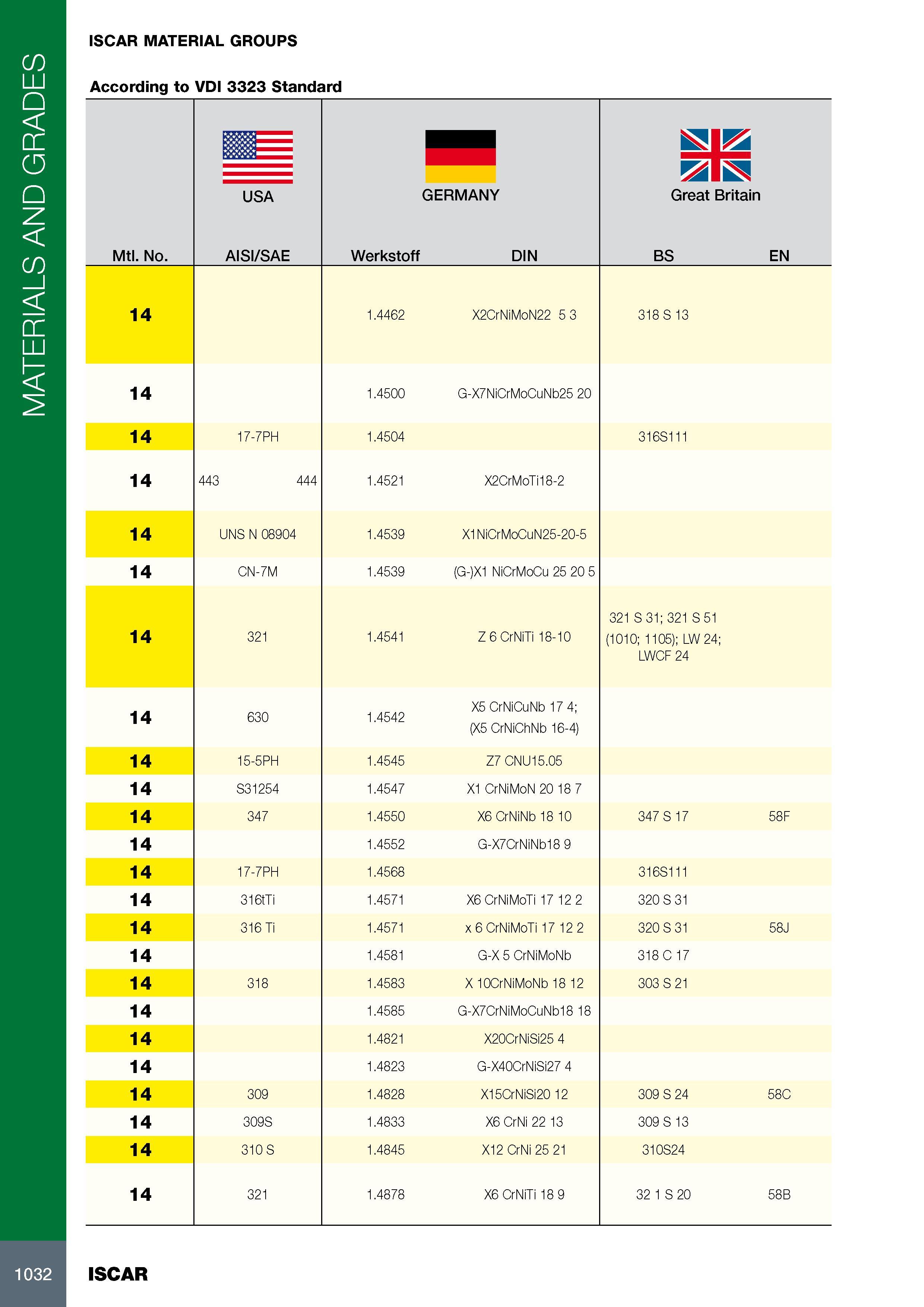 1036 MATERIALS AND GRADES ISCAR MATERIAL GROUPS According to VDI 3323 Standard Mtl No 35555 USA AISI/SAE GERMANY Werkstoff DIN Great Britain BS EN 14 1 4462 X2Cr Каталог ISCAR 2017 Вращающийся металлорежущий инструмент и инструментальная оснастка для металлообрабатывающих станков Фрезы Сверла Развертки Расточные системы Стр. 1032