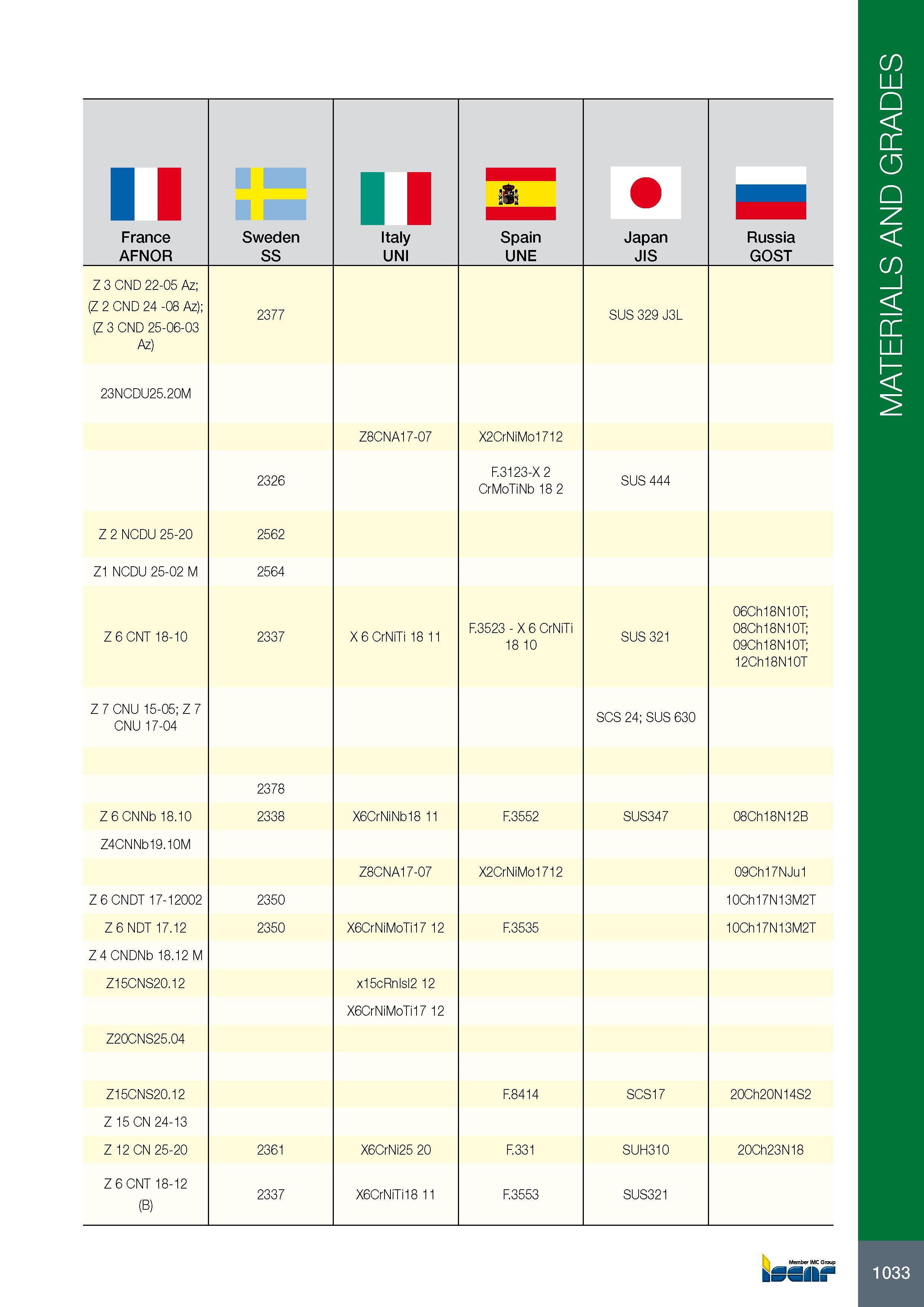 1037 11 France AFNOR Sweden SS Italy UNI Spain UNE Japan JIS Russia GOST Z 3 CND 22-05 Az; (Z 2 CND 24 -08 Az); (Z 3 CND 25-06-03 Az) 2377 SUS 329 J3L 23NCDU25 2 Каталог ISCAR 2017 Вращающийся металлорежущий инструмент и инструментальная оснастка для металлообрабатывающих станков Фрезы Сверла Развертки Расточные системы Стр. 1033