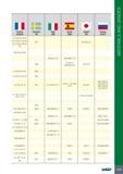 1037 11 France AFNOR Sweden SS Italy UNI Spain UNE Japan JIS Russia GOST Z 3 CND 22-05 Az; (Z 2 CND 24 -08 Az); (Z 3 CND 25-06-03 Az) 2377 SUS 329 J3L 23NCDU25 2 Каталог ISCAR 2017 Вращающийся металлорежущий инструмент и инструментальная оснастка для металлообрабатывающих станков Фрезы Сверла Развертки Расточные системы Стр. 1033