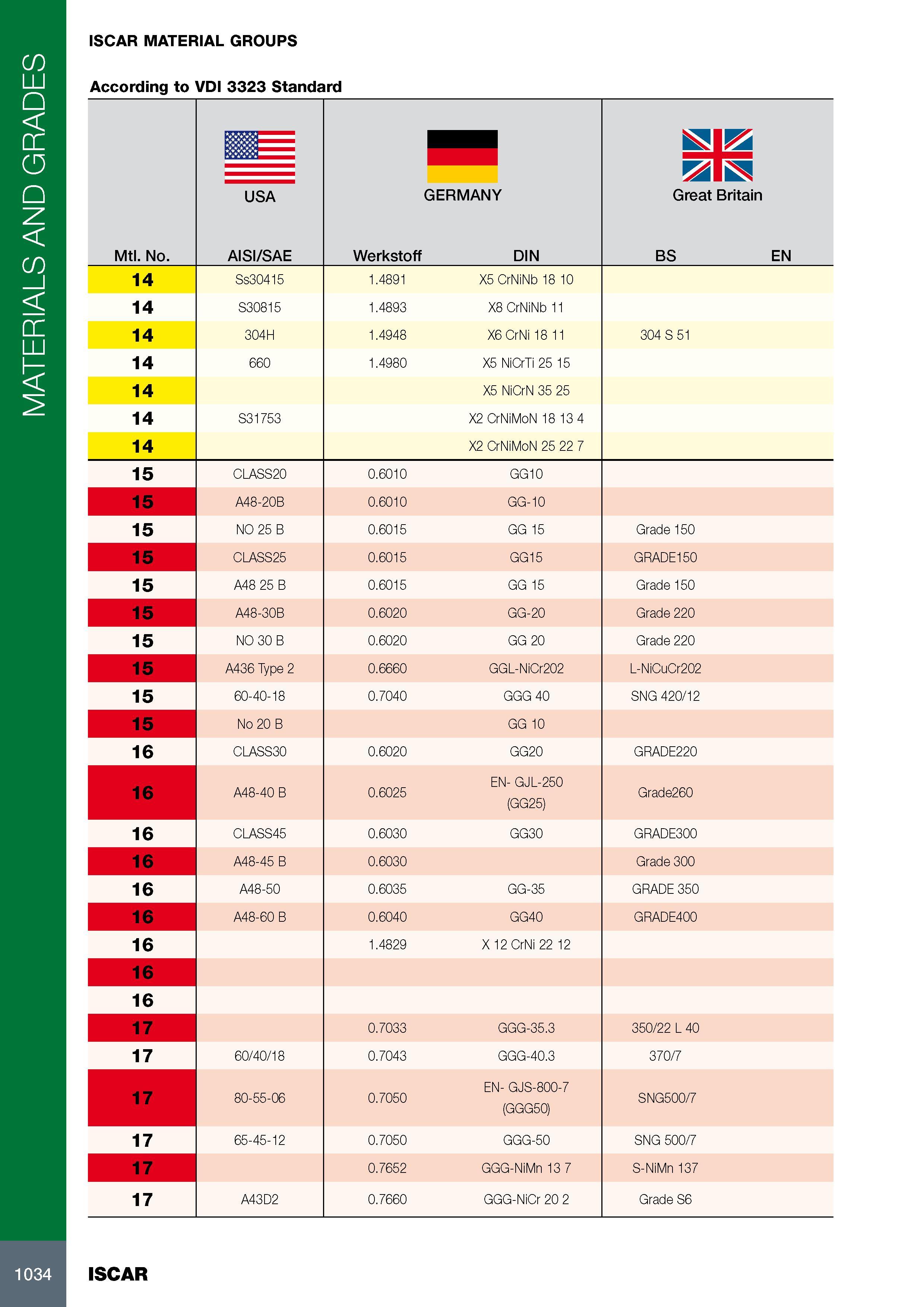 1038 MATERIALS AND GRADES ISCAR MATERIAL GROUPS According to VDI 3323 Standard Mtl No m USA AISI/SAE GERMANY Werkstoff DIN Great Britain BS EN 14 Ss30415 1 4891 Каталог ISCAR 2017 Вращающийся металлорежущий инструмент и инструментальная оснастка для металлообрабатывающих станков Фрезы Сверла Развертки Расточные системы Стр. 1034