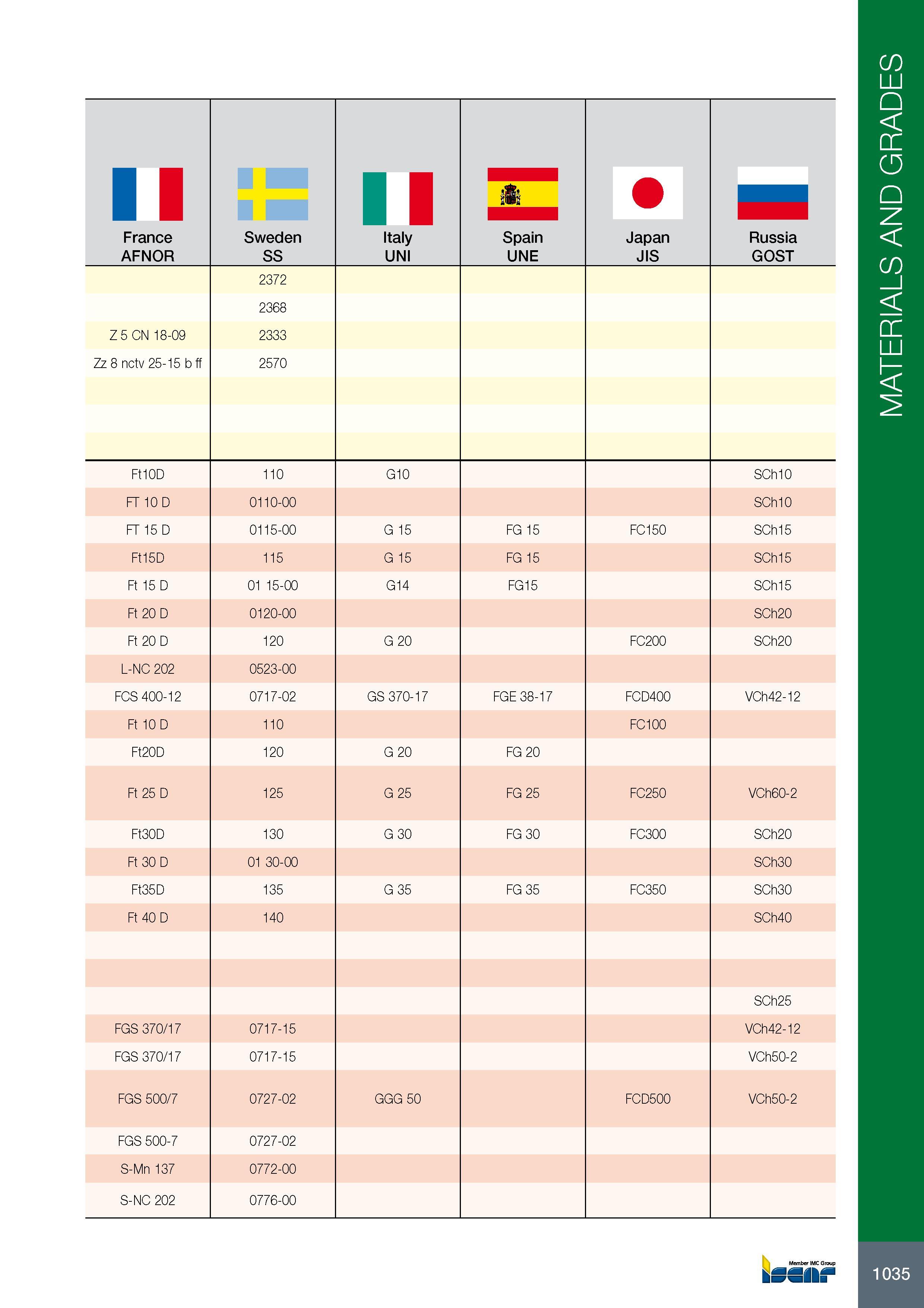 1039 11 France AFNOR Sweden SS Italy UNI Spain UNE Japan JIS Russia GOST 2372 2368 Z 5 CN 18-09 2333 Zz 8 nctv 25-15 b ff 2570 Ft10D 110 G10 SCh10 FT 10 D 0110-0 Каталог ISCAR 2017 Вращающийся металлорежущий инструмент и инструментальная оснастка для металлообрабатывающих станков Фрезы Сверла Развертки Расточные системы Стр. 1035
