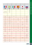 1039 11 France AFNOR Sweden SS Italy UNI Spain UNE Japan JIS Russia GOST 2372 2368 Z 5 CN 18-09 2333 Zz 8 nctv 25-15 b ff 2570 Ft10D 110 G10 SCh10 FT 10 D 0110-0 Каталог ISCAR 2017 Вращающийся металлорежущий инструмент и инструментальная оснастка для металлообрабатывающих станков Фрезы Сверла Развертки Расточные системы Стр. 1035