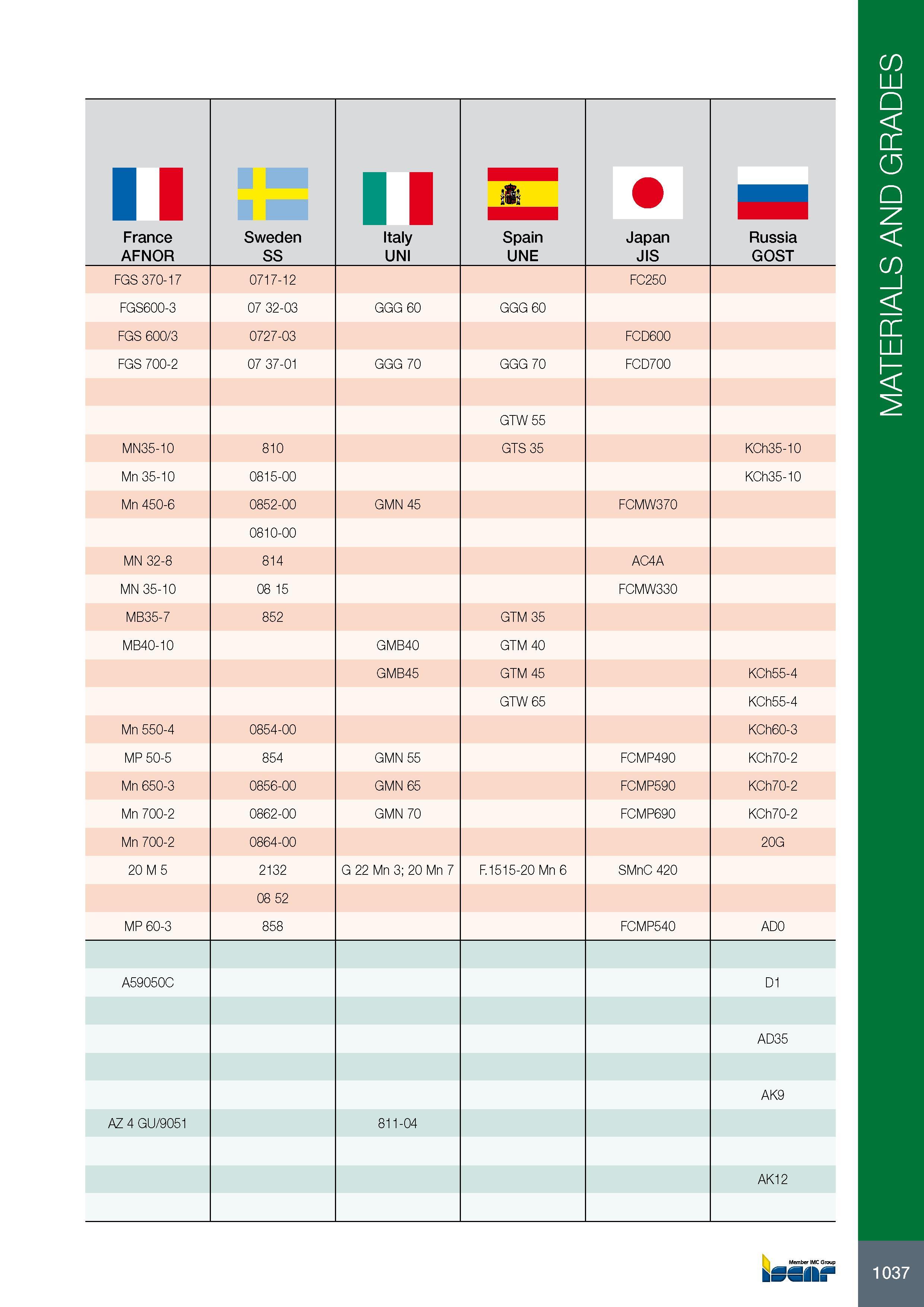 1041 11 France AFNOR Sweden SS Italy UNI Spain UNE Japan JIS Russia GOST FGS 370-17 0717-12 FC250 FGS600-3 07 32-03 GGG 60 GGG 60 FGS 600/3 0727-03 FCD600 FGS 70 Каталог ISCAR 2017 Вращающийся металлорежущий инструмент и инструментальная оснастка для металлообрабатывающих станков Фрезы Сверла Развертки Расточные системы Стр. 1037