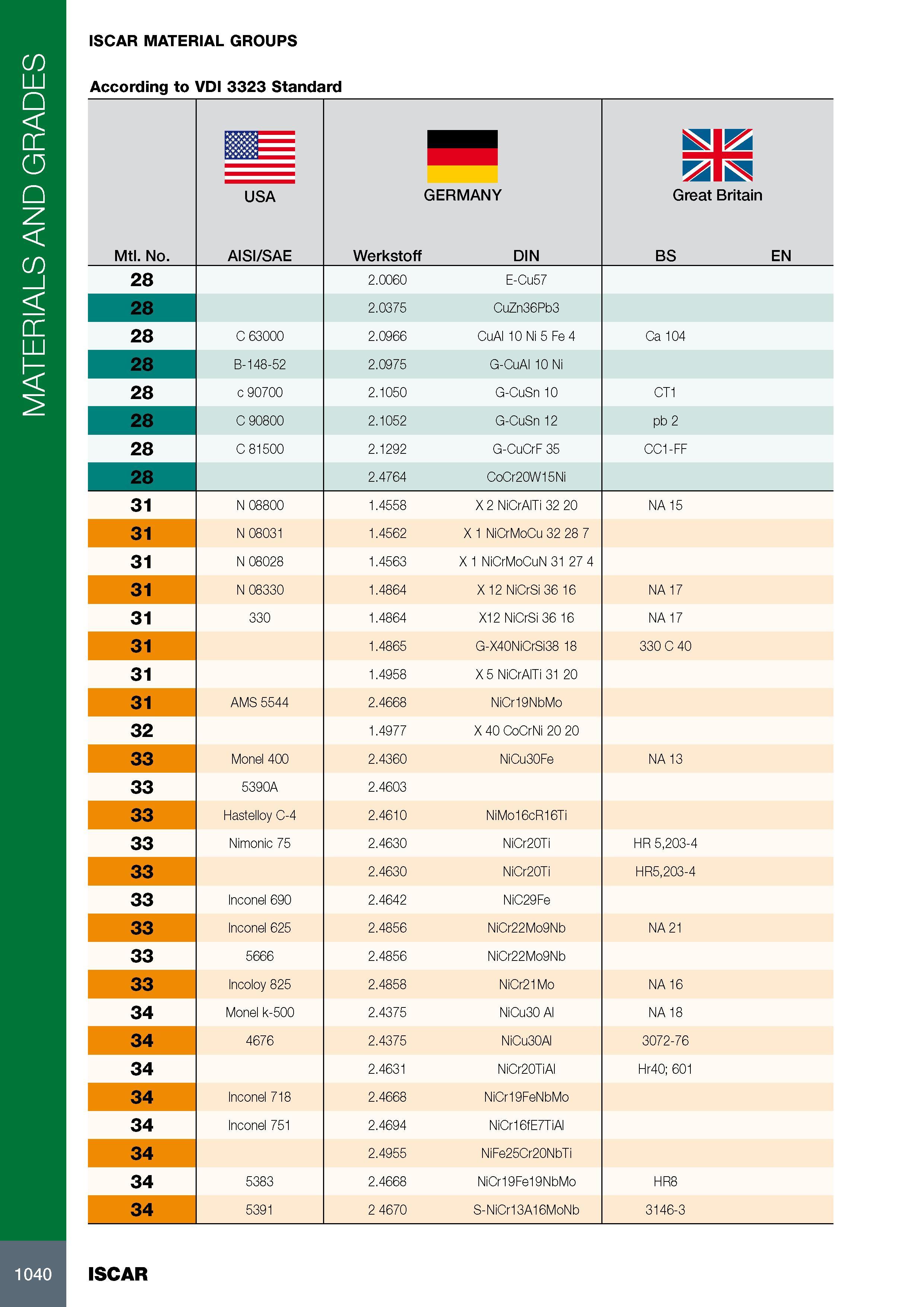 1044 MATERIALS AND GRADES ISCAR MATERIAL GROUPS According to VDI 3323 Standard Mtl No m USA AISI/SAE GERMANY Werkstoff DIN Great Britain BS EN 28 2 0060 E-Cu57 2 Каталог ISCAR 2017 Вращающийся металлорежущий инструмент и инструментальная оснастка для металлообрабатывающих станков Фрезы Сверла Развертки Расточные системы Стр. 1040