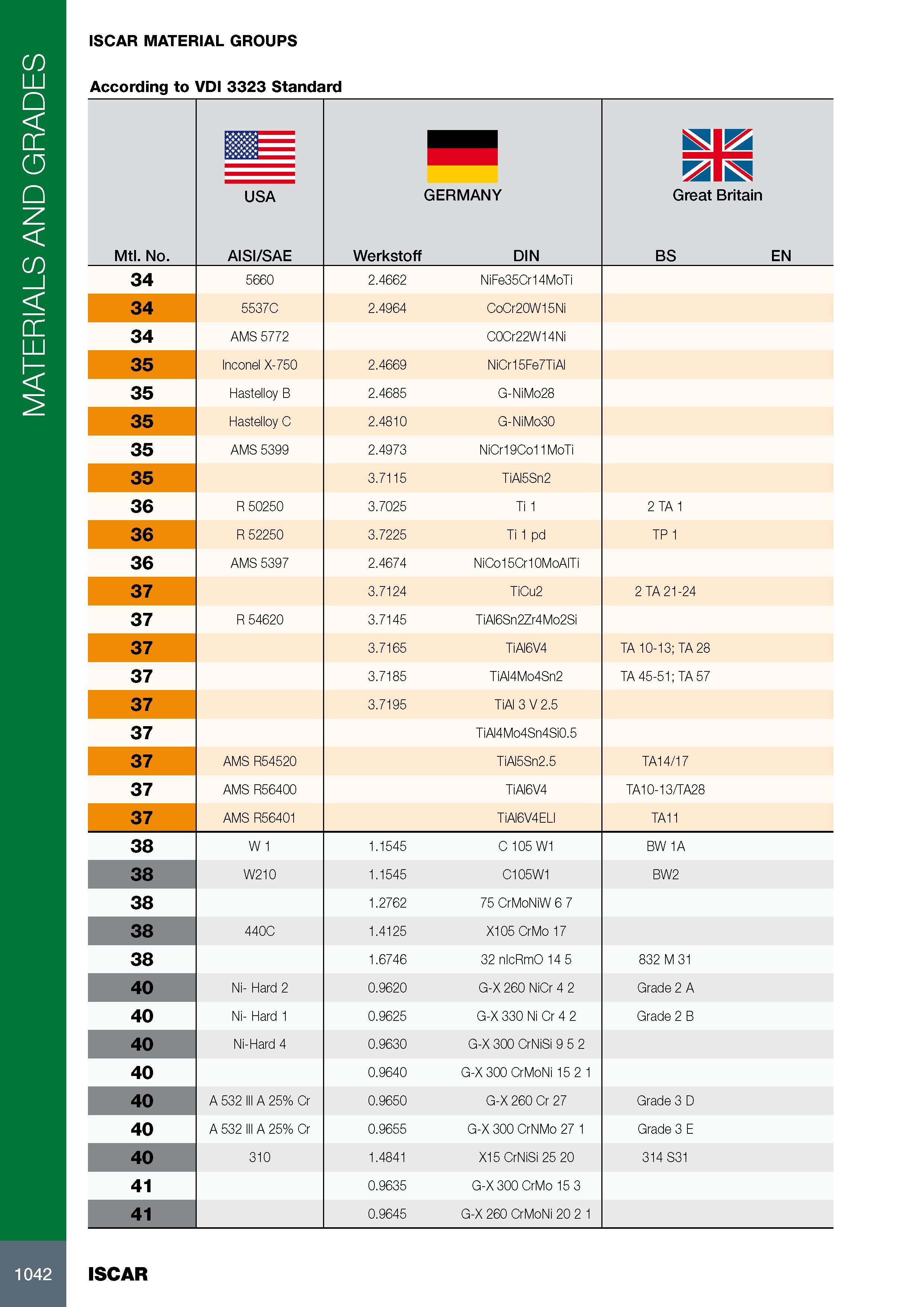 1046 MATERIALS AND GRADES ISCAR MATERIAL GROUPS According to VDI 3323 Standard Mtl No m USA AISI/SAE GERMANY Werkstoff DIN Great Britain BS EN 34 5660 2 4662 NiF Каталог ISCAR 2017 Вращающийся металлорежущий инструмент и инструментальная оснастка для металлообрабатывающих станков Фрезы Сверла Развертки Расточные системы Стр. 1042