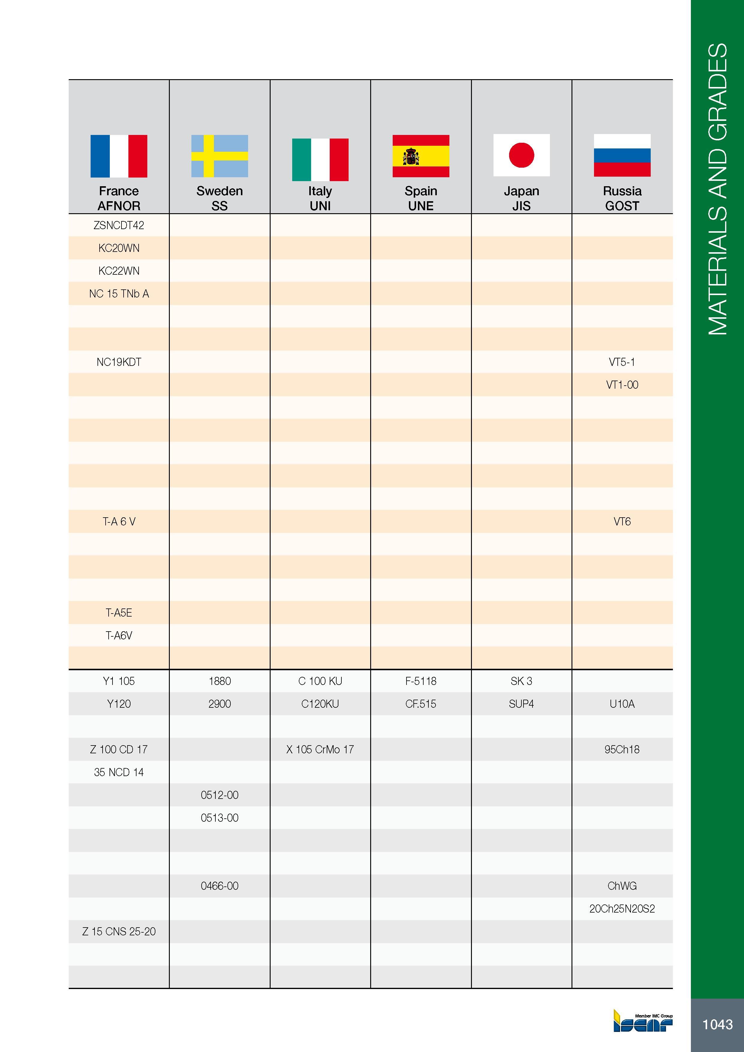 1047 11 France AFNOR Sweden SS Italy UNI Spain UNE Japan JIS Russia GOST ZSNCDT42 KC20WN KC22WN NC 15TNbA NC19KDT VT5-1 VT1-00 T-A 6 V VT6 T-A5E T-A6V Y1 105 188 Каталог ISCAR 2017 Вращающийся металлорежущий инструмент и инструментальная оснастка для металлообрабатывающих станков Фрезы Сверла Развертки Расточные системы Стр. 1043