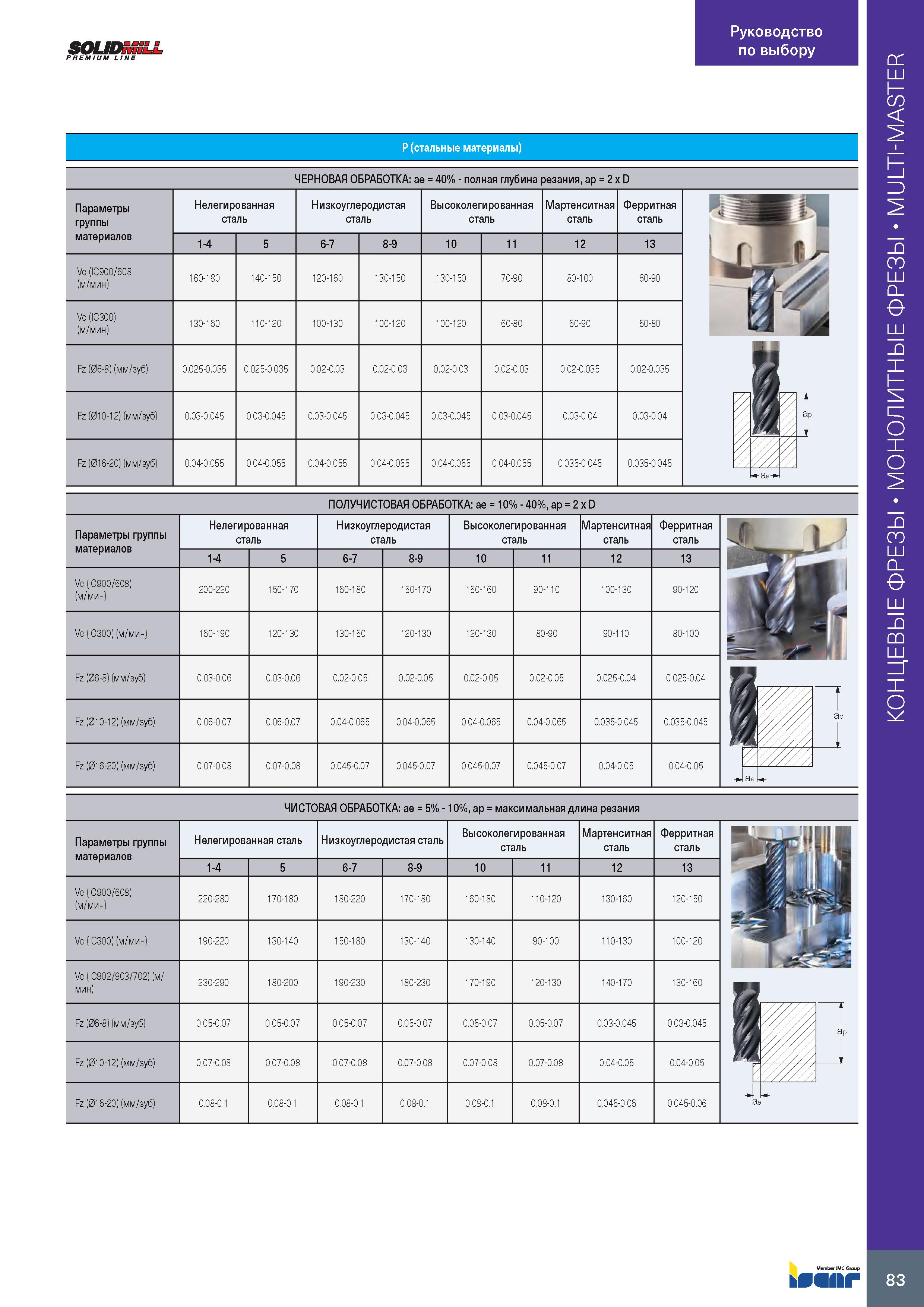 87 SOUDSSSLL PREMIUM L INE Руководство по выбору P (стальные материалы) ЧЕРНОВАЯ ОБРАБОТКА: ae = 40% - полная глубина резания, ap = 2 x D Параметры Каталог ISCAR 2020 Фрезы твердосплавные монолитные и сборные Сверла спиральные с СМП Пластины режущие сменные Вспомогательный инструмент для станков по металлу Стр. 83