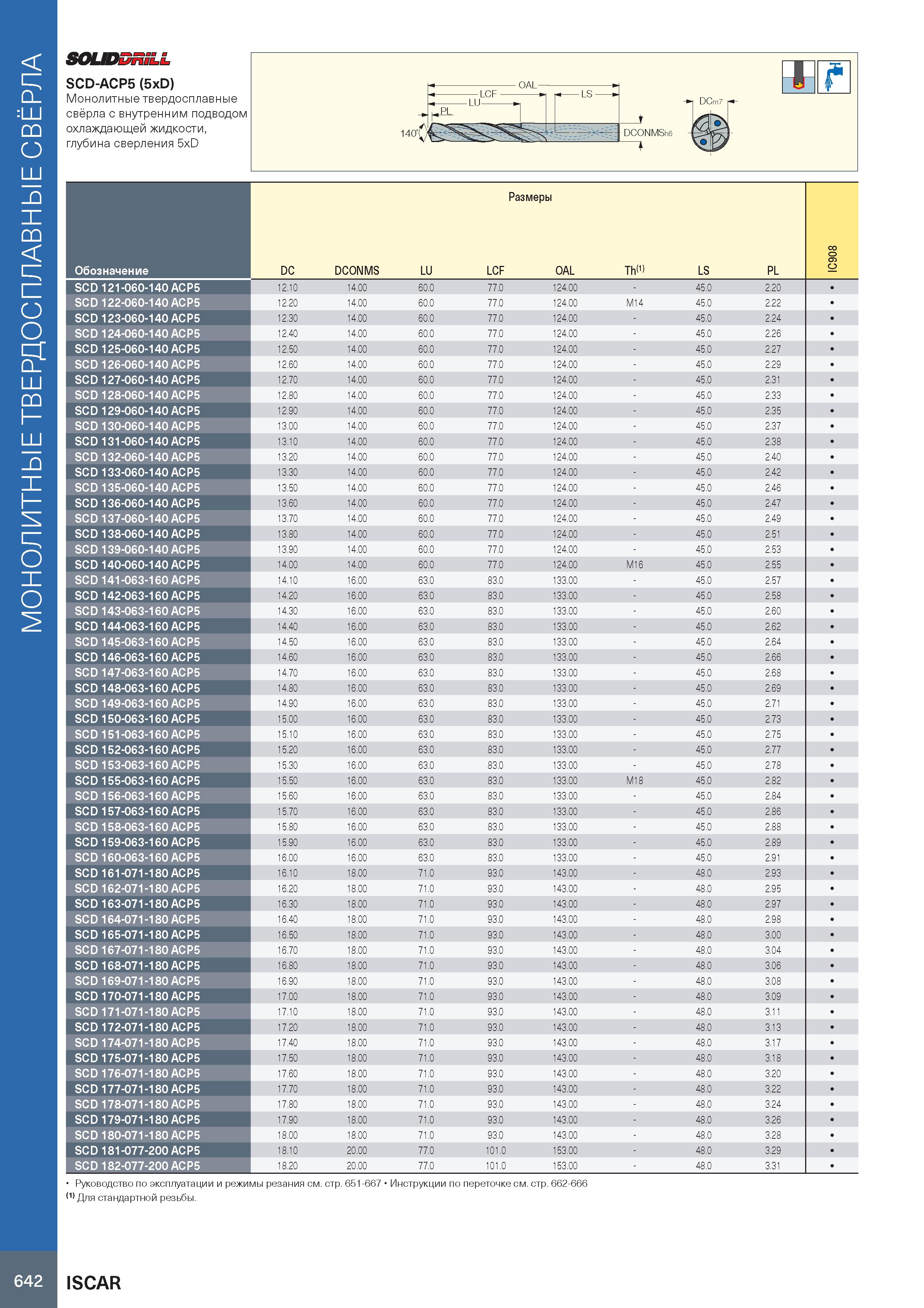 646 Монолитные твердосплавные свёрла SOUDDniLL SCD-ACP5 (5xD) Монолитные твердосплавные свёрла с внутренним подводом охлаждающей жидкости, глубина св Каталог ISCAR 2020 Фрезы твердосплавные монолитные и сборные Сверла спиральные с СМП Пластины режущие сменные Вспомогательный инструмент для станков по металлу Стр. 642