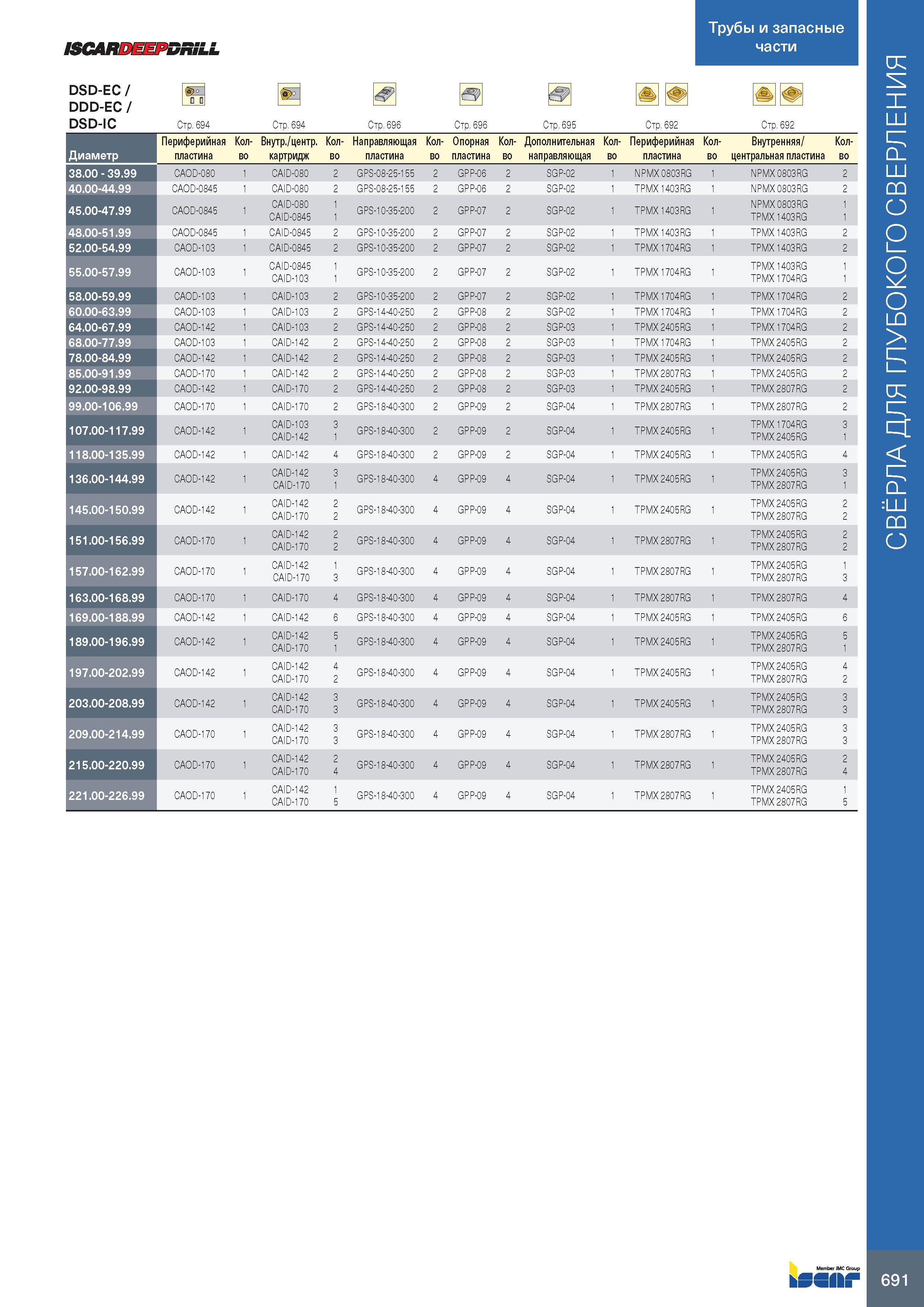 695 ISCARDEEPDRiLL Трубы и запасные части DSD-EC / DDD-EC / DSD-IC Диаметр Стр 694 Стр 694 Стр 696 Стр 696 Стр 695 Стр 692 Стр 692 Периферийная Кол- Каталог ISCAR 2020 Фрезы твердосплавные монолитные и сборные Сверла спиральные с СМП Пластины режущие сменные Вспомогательный инструмент для станков по металлу Стр. 691