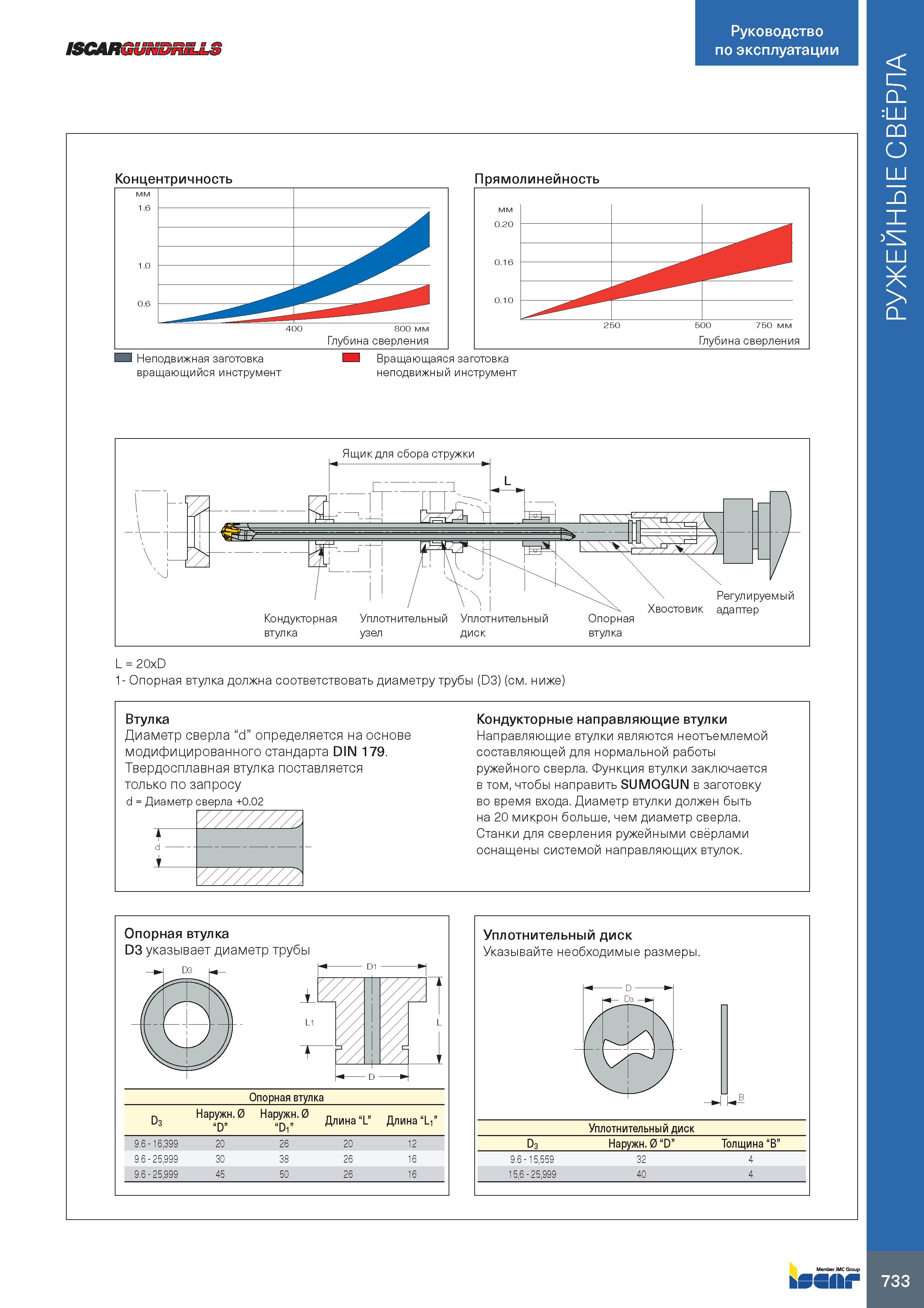 737 ISCARGUNDRiLLi Руководство по эксплуатации Концентричность Прямолинейность ньютон на метр диаметр сверла Станки для сверления ружейными свёрлами Каталог ISCAR 2020 Фрезы твердосплавные монолитные и сборные Сверла спиральные с СМП Пластины режущие сменные Вспомогательный инструмент для станков по металлу Стр. 733