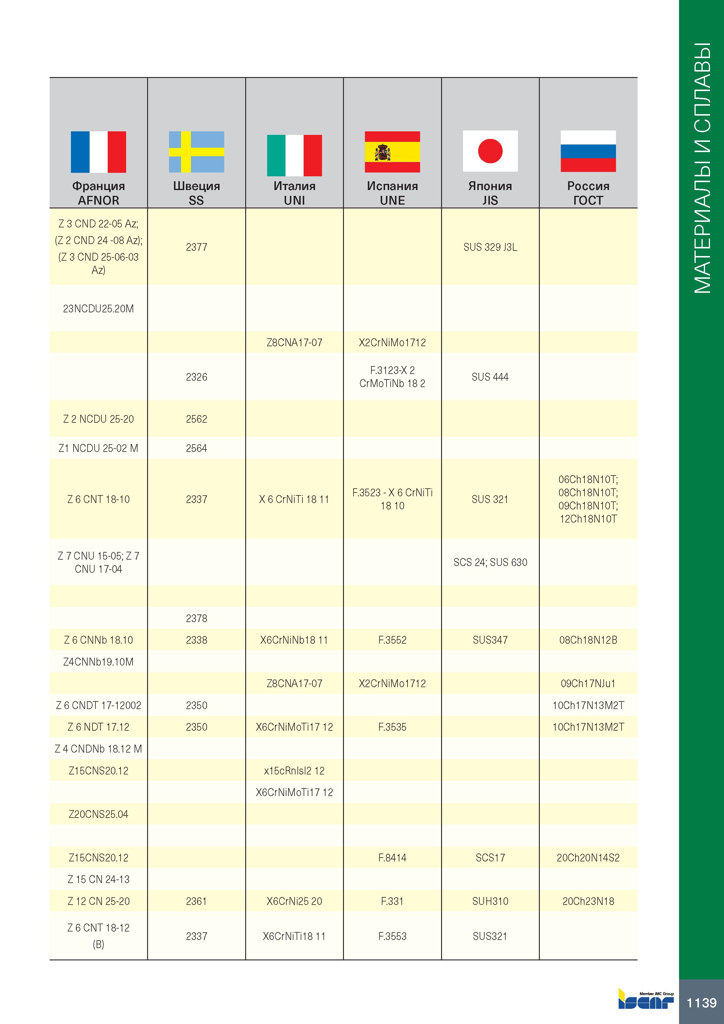 1143 II Ш Ш II Франция AFNOR Швеция SS Италия UNI Испания UNE Япония JIS Россия ГОСТ Z 3 CND 22-05 Az; (Z 2 CND 24 -08 Az); (Z 3 CND 25-06-03 Az) 2377 Каталог ISCAR 2020 Фрезы твердосплавные монолитные и сборные Сверла спиральные с СМП Пластины режущие сменные Вспомогательный инструмент для станков по металлу Стр. 1139