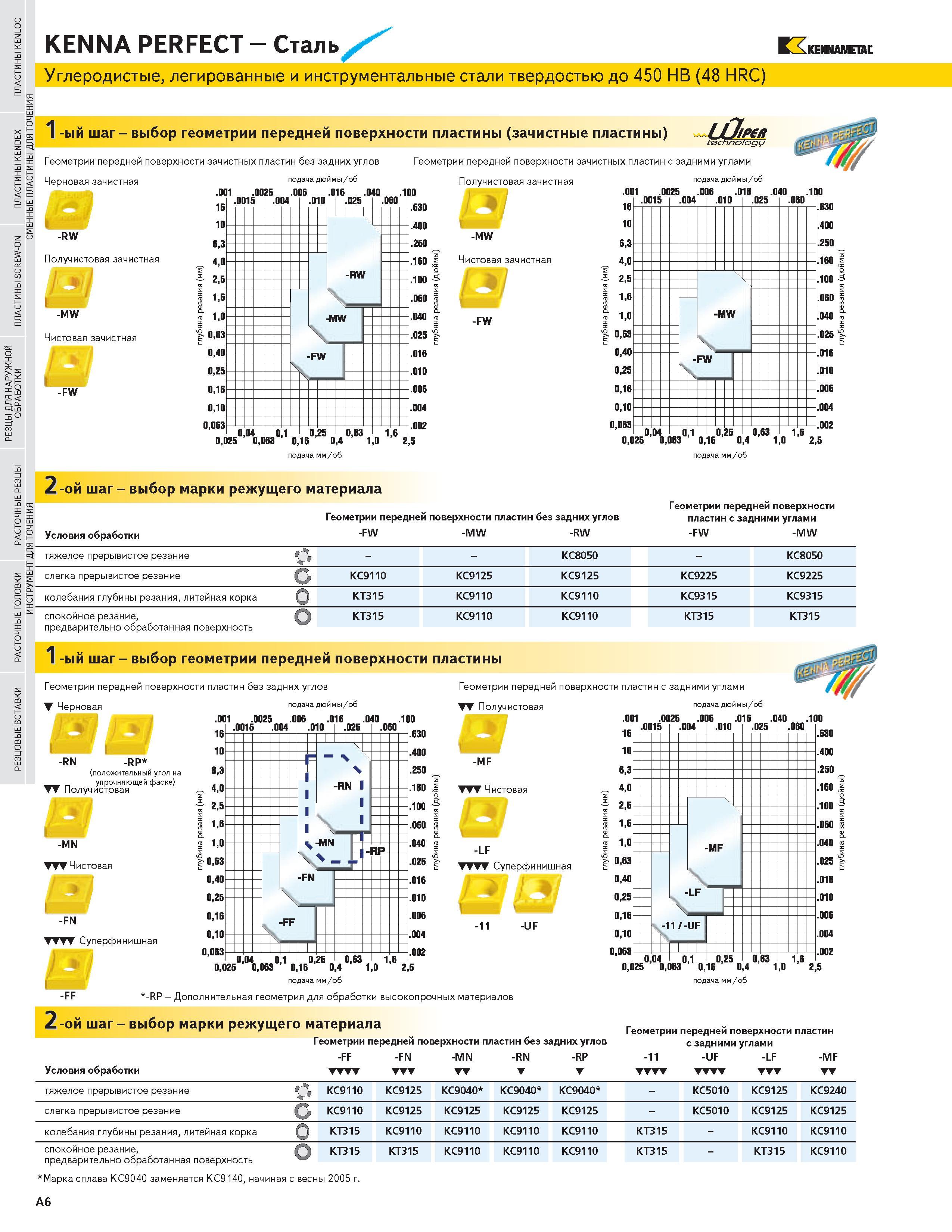 22 KENNA PERFECT Сталь KENNAMETAL Углеродистые легированные и инструментальные стали твердостью до 450 НВ (48 HRC) 1 -ый шаг - выбор геометрии передней п Каталог KENNAMETAL 2004 Режущий инструмент для точения отрезки обработки канавок и нарезания резьбы на металлорежущих станках и центрах с ЧПУ Стр. A6
