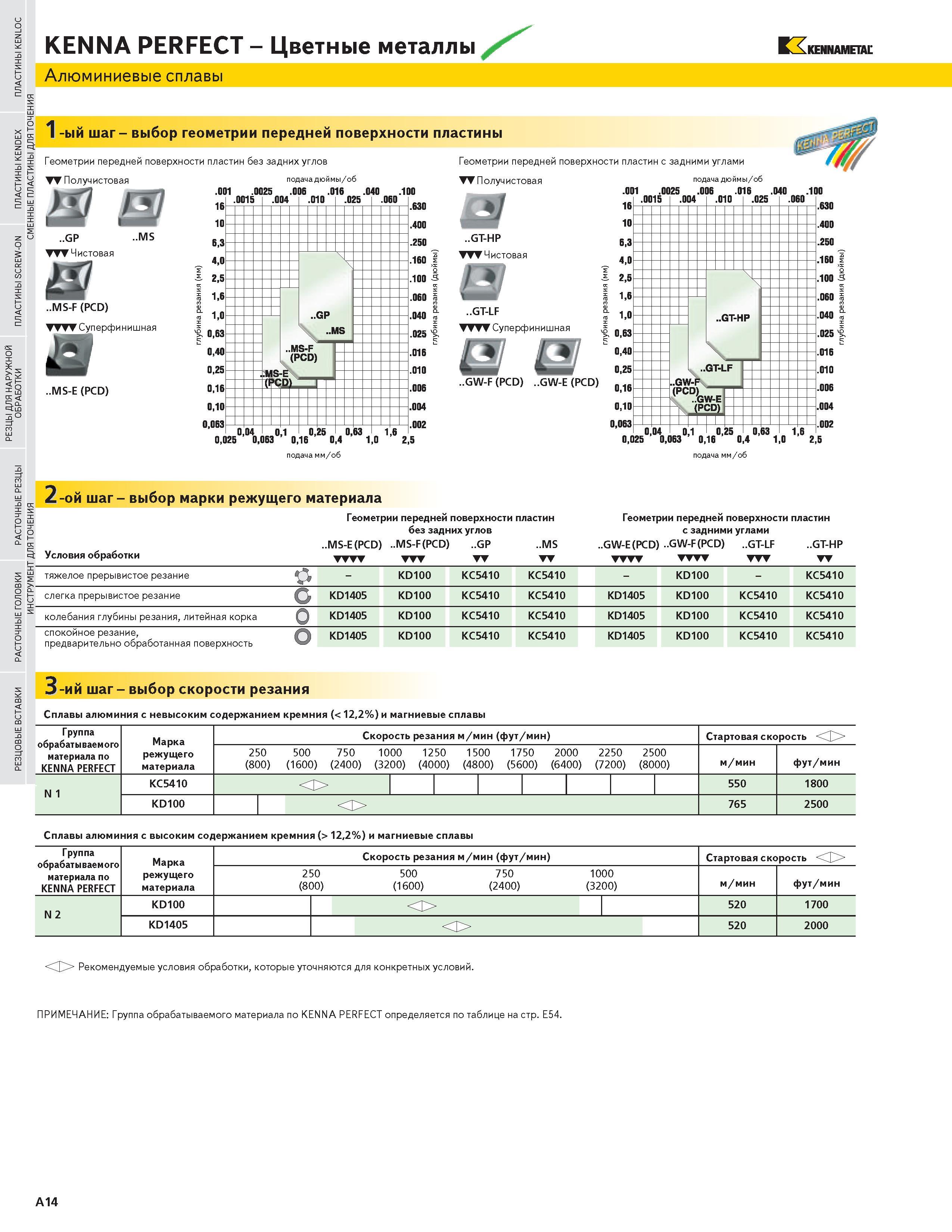 30 KENNA PERFECT Цветные металлы Алюминиевые сплавы KENNAMETAL СС Е о Ilq 1 -ый шаг - выбор геометрии передней поверхности пластины Геометрии передней по Каталог KENNAMETAL 2004 Режущий инструмент для точения отрезки обработки канавок и нарезания резьбы на металлорежущих станках и центрах с ЧПУ Стр. A14
