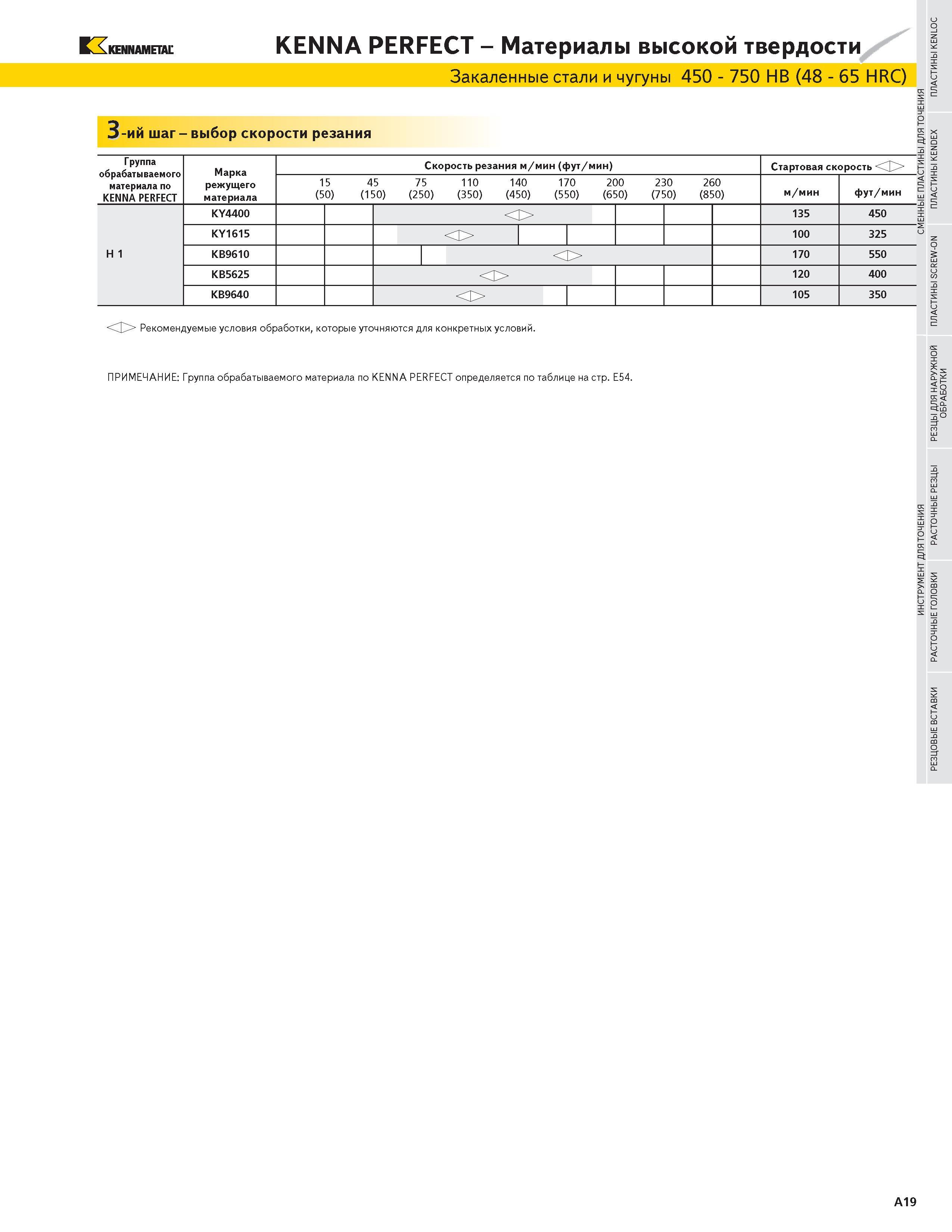 35 KENNAMETAL KENNA PERFECT Материалы высокой твердости Закаленные стали и чугуны 450 - 750 НВ (48 - 65 HRC) 3-ий шаг - выбор скорости резания Группа обр Каталог KENNAMETAL 2004 Режущий инструмент для точения отрезки обработки канавок и нарезания резьбы на металлорежущих станках и центрах с ЧПУ Стр. A19