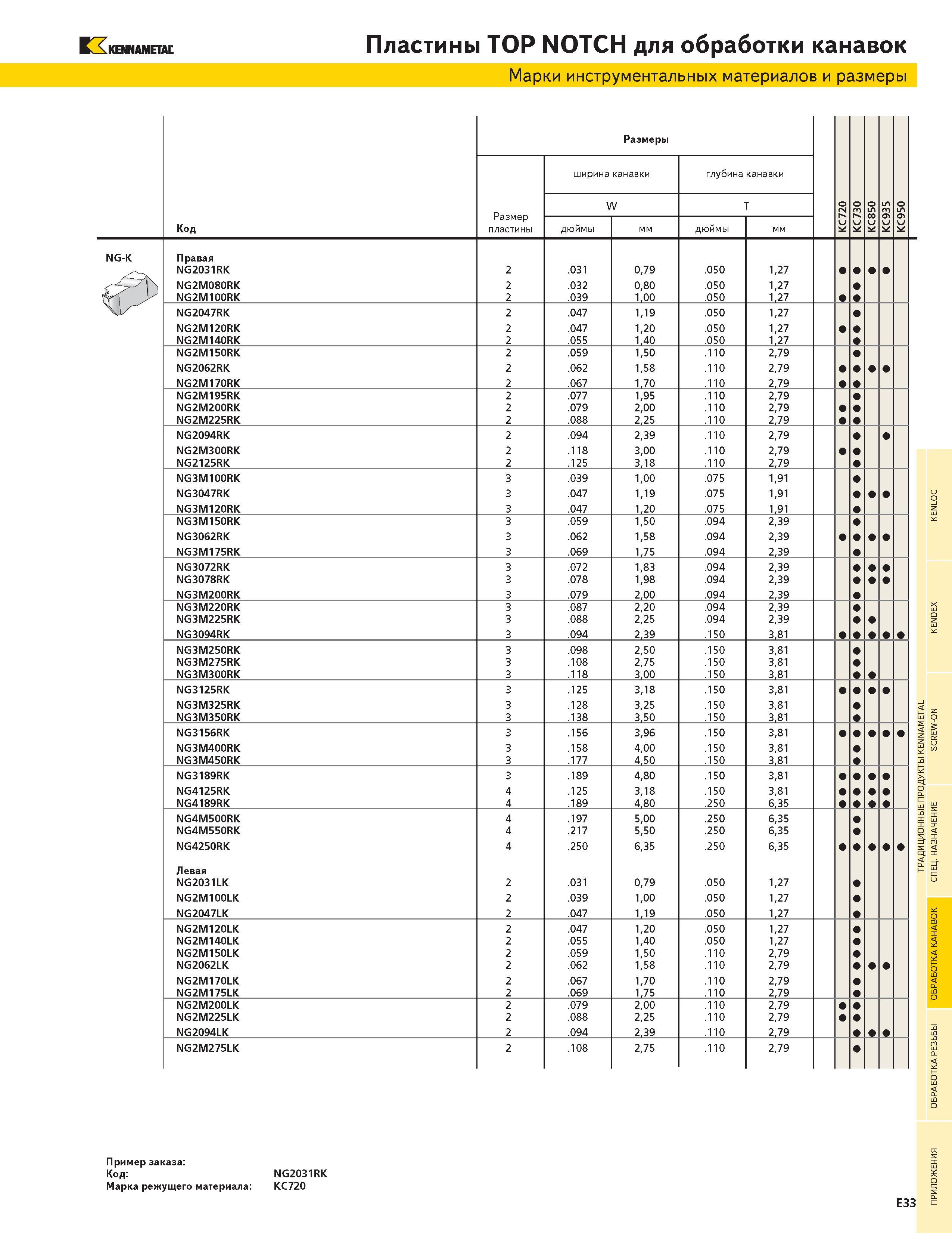 493 KENNAMETAL Пластины TOP NOTCH для обработки канавок Марки инструментальных материалов и размеры Код Размеры KC720 KC730 KC850 KC935 0 5 9 C K Размер п Каталог KENNAMETAL 2004 Режущий инструмент для точения отрезки обработки канавок и нарезания резьбы на металлорежущих станках и центрах с ЧПУ Стр. E33