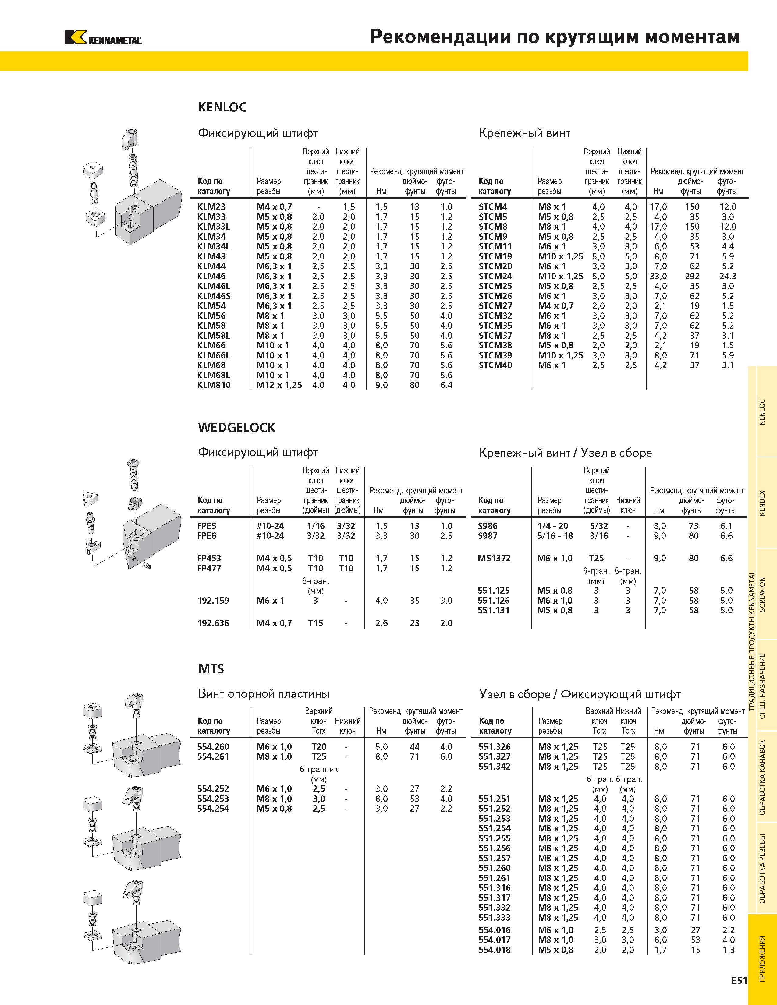 511 KENNAMETAL Рекомендации по крутящим моментам KENLOC Фиксирующий штифт Код по каталогу Размер резьбы Верхний ключ шести- гранник (мм) Нижний ключ шести Каталог KENNAMETAL 2004 Режущий инструмент для точения отрезки обработки канавок и нарезания резьбы на металлорежущих станках и центрах с ЧПУ Стр. E51