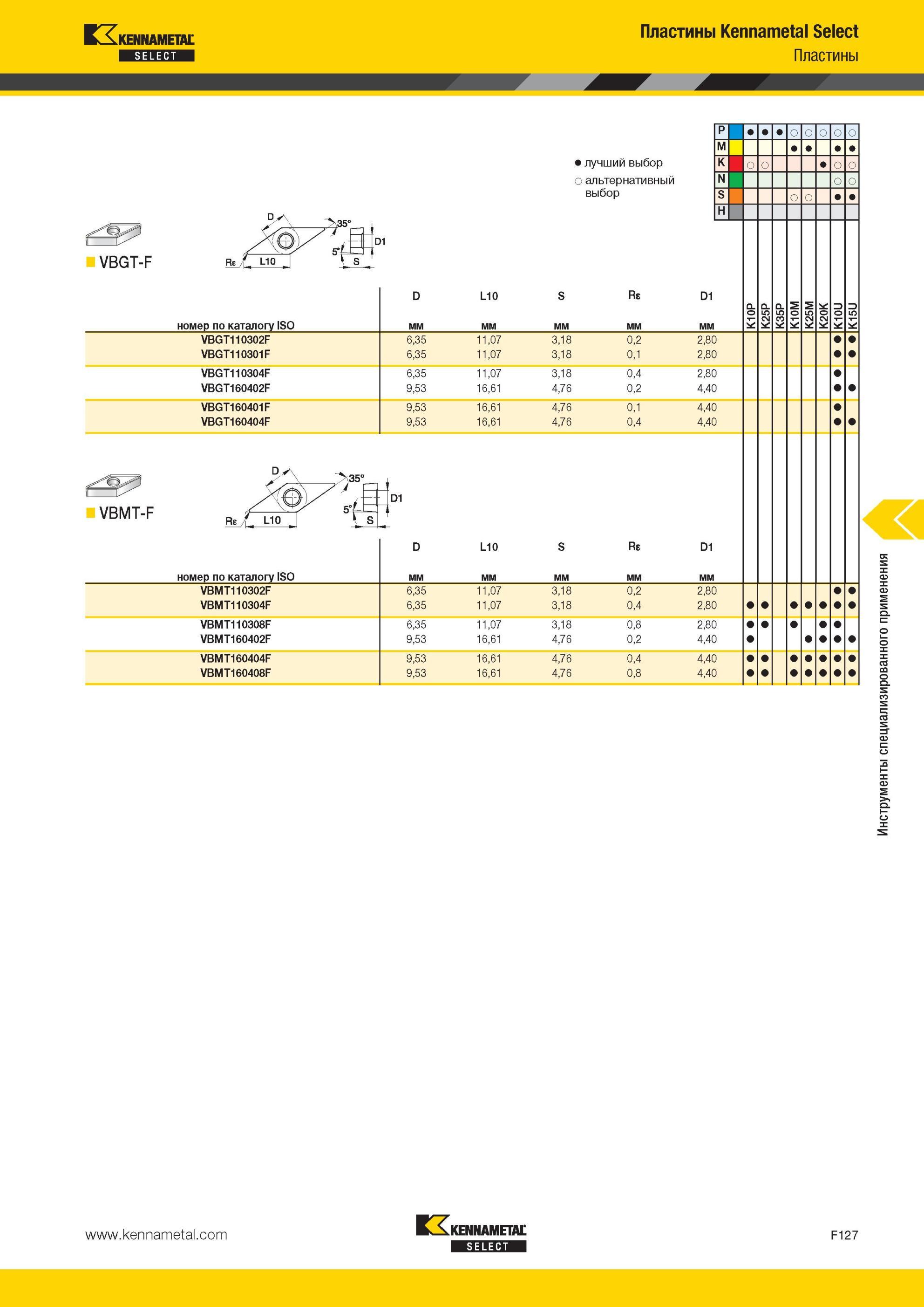 767 Пластины Kennametal Select Лучший и альтернативный выбор инструмента D L10 S Re D1 O IS гу о а а к о р е мм VBGT110302F 6,35 11,07 3,18 0,2 2,80 VBGT1 Мастер-каталог KENNAMETAL 2013 Металлорежущий инструмент Точение Обработка отверстий Фрезерование Стр. F127