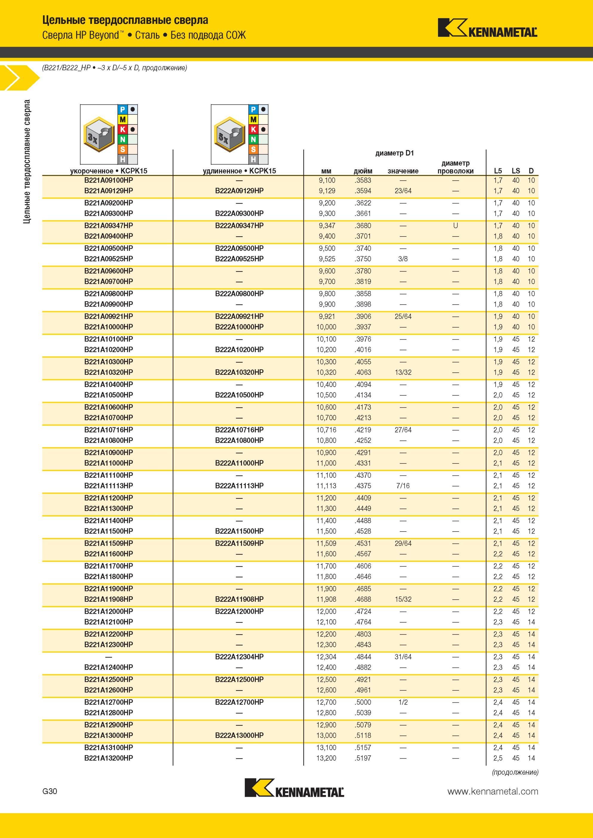 822 Цельные твердосплавные сверла Kennametal HP Beyond Сталь Без подвода СОЖ (B221/B222 HP 3 x D/5 x D tty мм дюйм диаметр D1 значение диаметр проволоки L Мастер-каталог KENNAMETAL 2013 Металлорежущий инструмент Точение Обработка отверстий Фрезерование Стр. G34