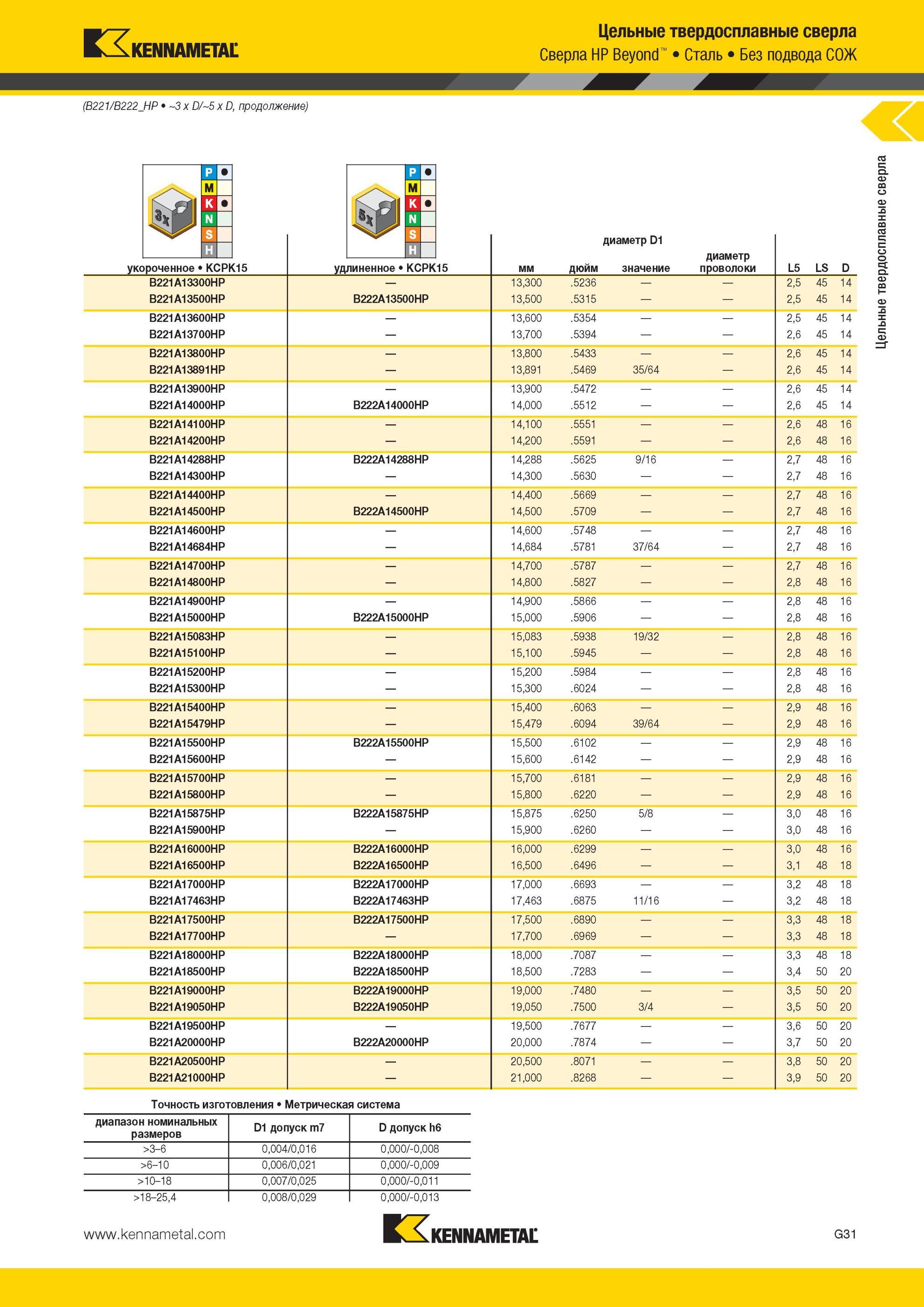 823 Цельные твердосплавные сверла Kennametal HP Beyond Сталь Без подвода СОЖ (B221/B222 HP 3 x D/5 x D у мм дюйм диаметр D1 значение диаметр проволоки L5 Мастер-каталог KENNAMETAL 2013 Металлорежущий инструмент Точение Обработка отверстий Фрезерование Стр. G35