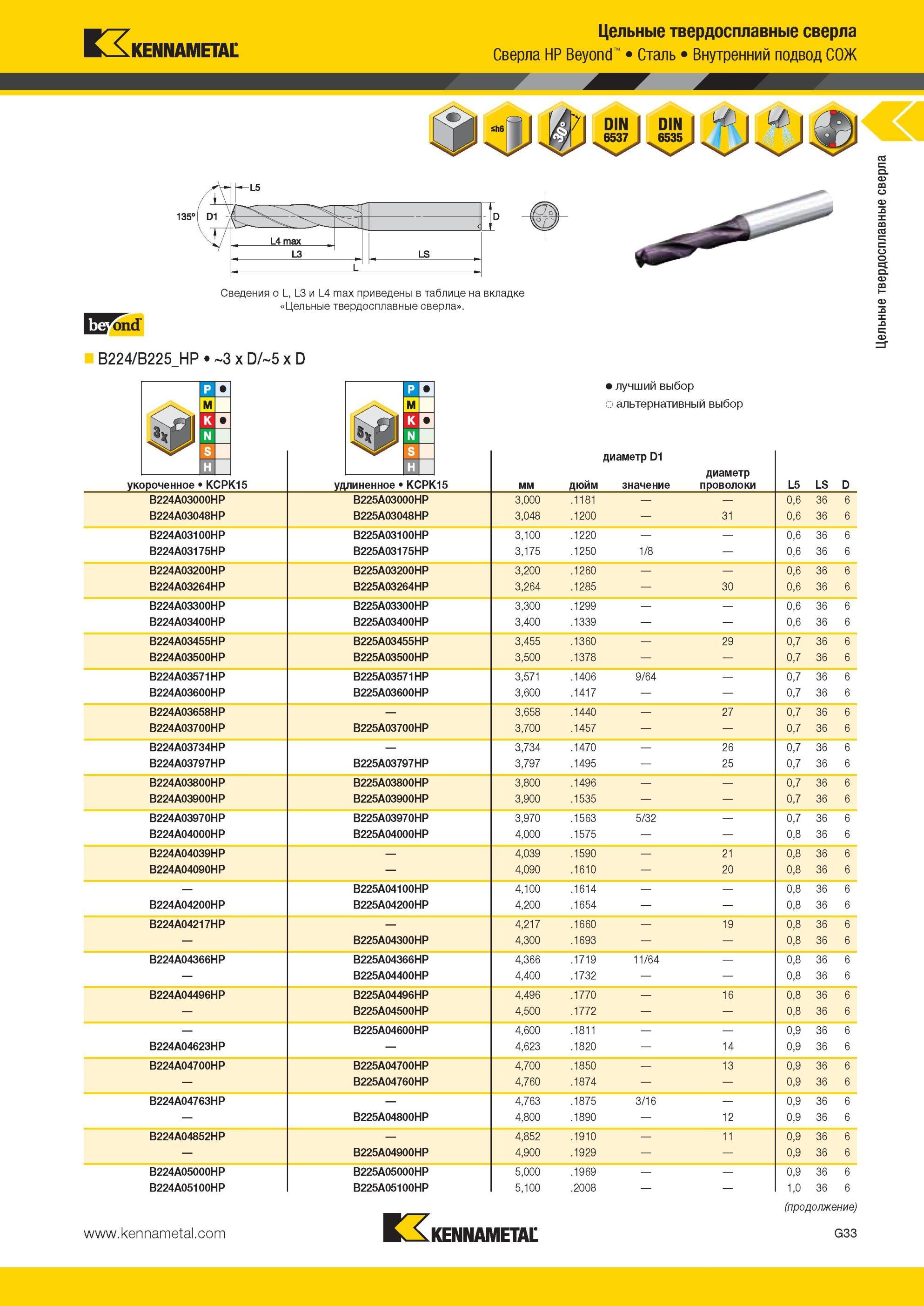 825 Цельные твердосплавные сверла Kennametal HP Beyond Сталь Внутренний подвод СОЖ B224/B225 HP 3 x D/5 x D Сведения о L, L3 и L4 max приведены в таблице Мастер-каталог KENNAMETAL 2013 Металлорежущий инструмент Точение Обработка отверстий Фрезерование Стр. G37