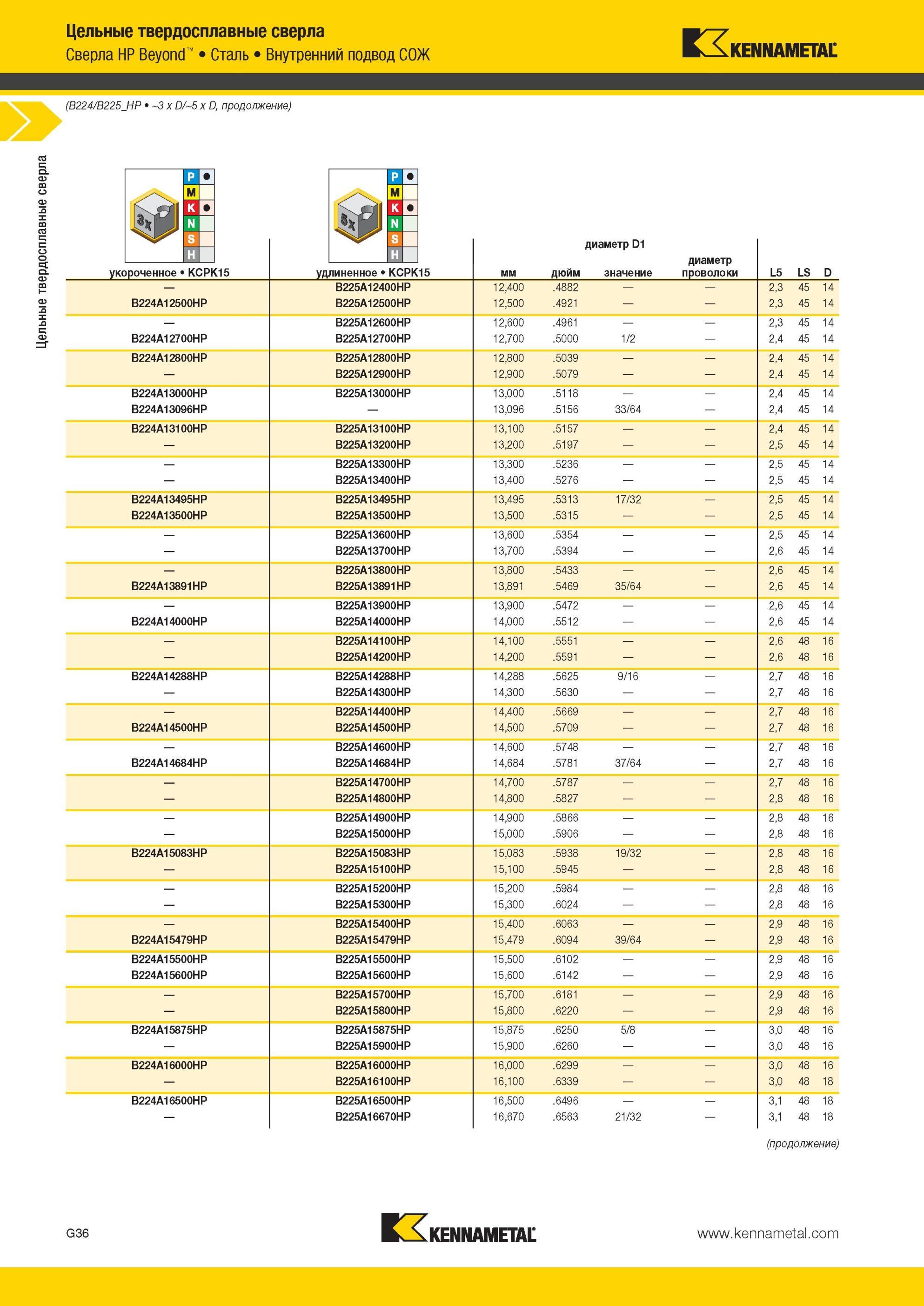 828 Цельные твердосплавные сверла Kennametal HP Beyond Сталь Внутренний подвод СОЖ (B224/B225 HP 3 x D/5 x D У 9 диаметр D1 значение ИГ мм дюйм диаметр пр Мастер-каталог KENNAMETAL 2013 Металлорежущий инструмент Точение Обработка отверстий Фрезерование Стр. G40
