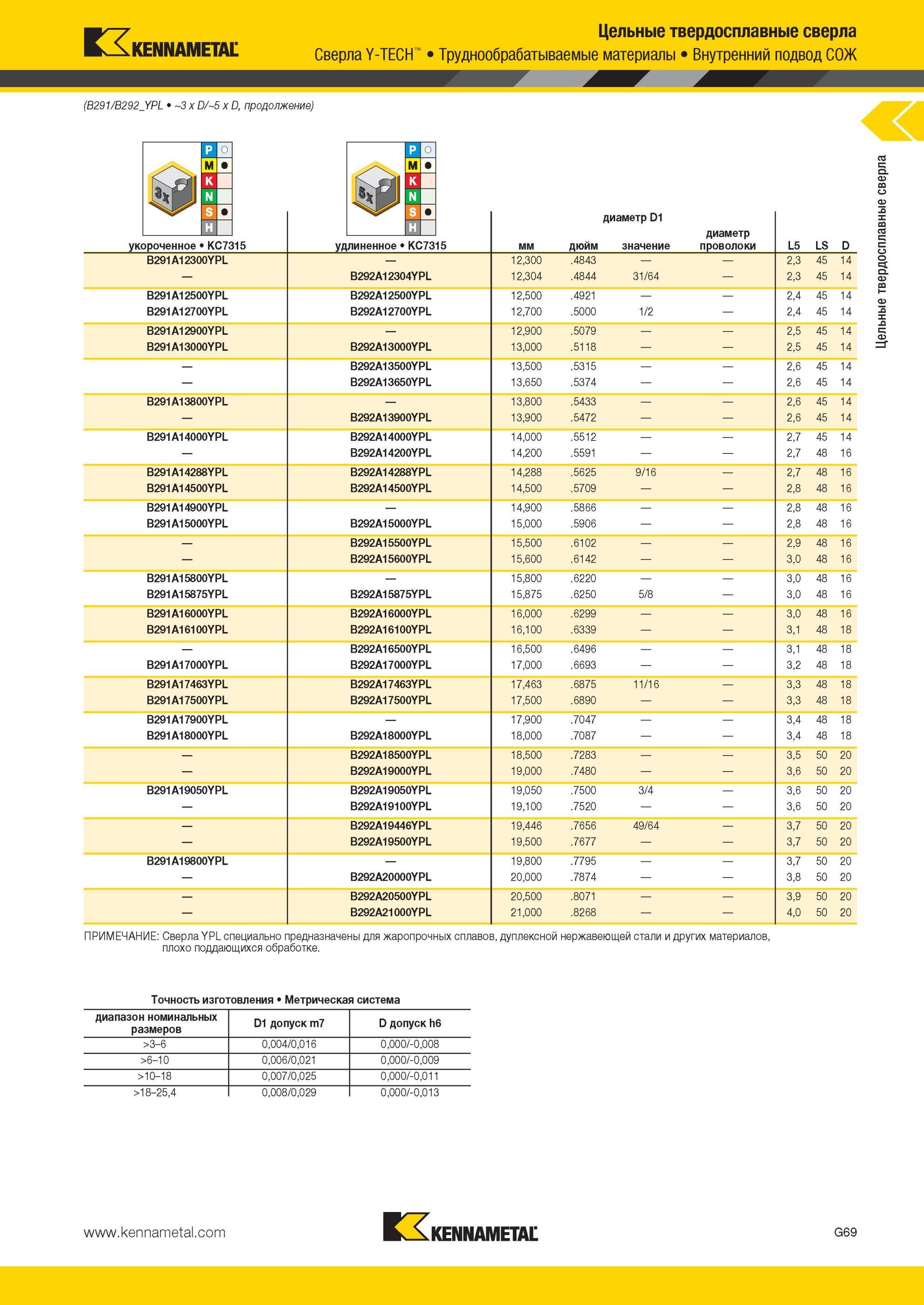 861 Сверла Kennametal Y-TECH Цельные твердосплавные сверла Труднообрабатываемые материалы Внутренний подвод СОЖ (B291/B292 YPL 3 x D/5 x D В диаметр D1 зн Мастер-каталог KENNAMETAL 2013 Металлорежущий инструмент Точение Обработка отверстий Фрезерование Стр. G73