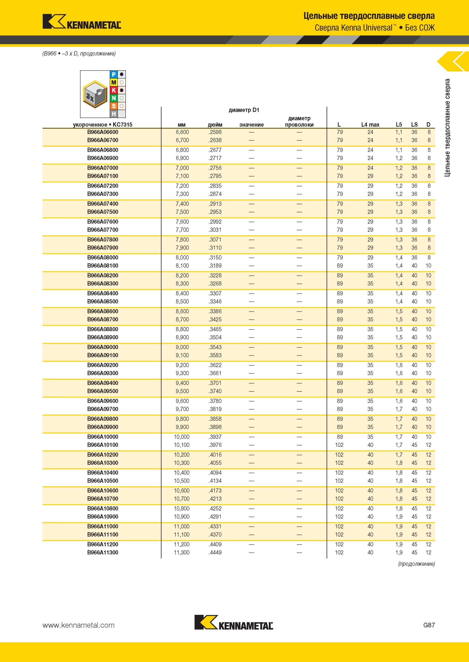 879 Цельные твердосплавные сверла Kennametal Kenna Universal Без СОЖ (B966 3 x D диаметр D1 укороченное KC7315 мм дюйм значение диаметр проволоки L L4 max Мастер-каталог KENNAMETAL 2013 Металлорежущий инструмент Точение Обработка отверстий Фрезерование Стр. G91