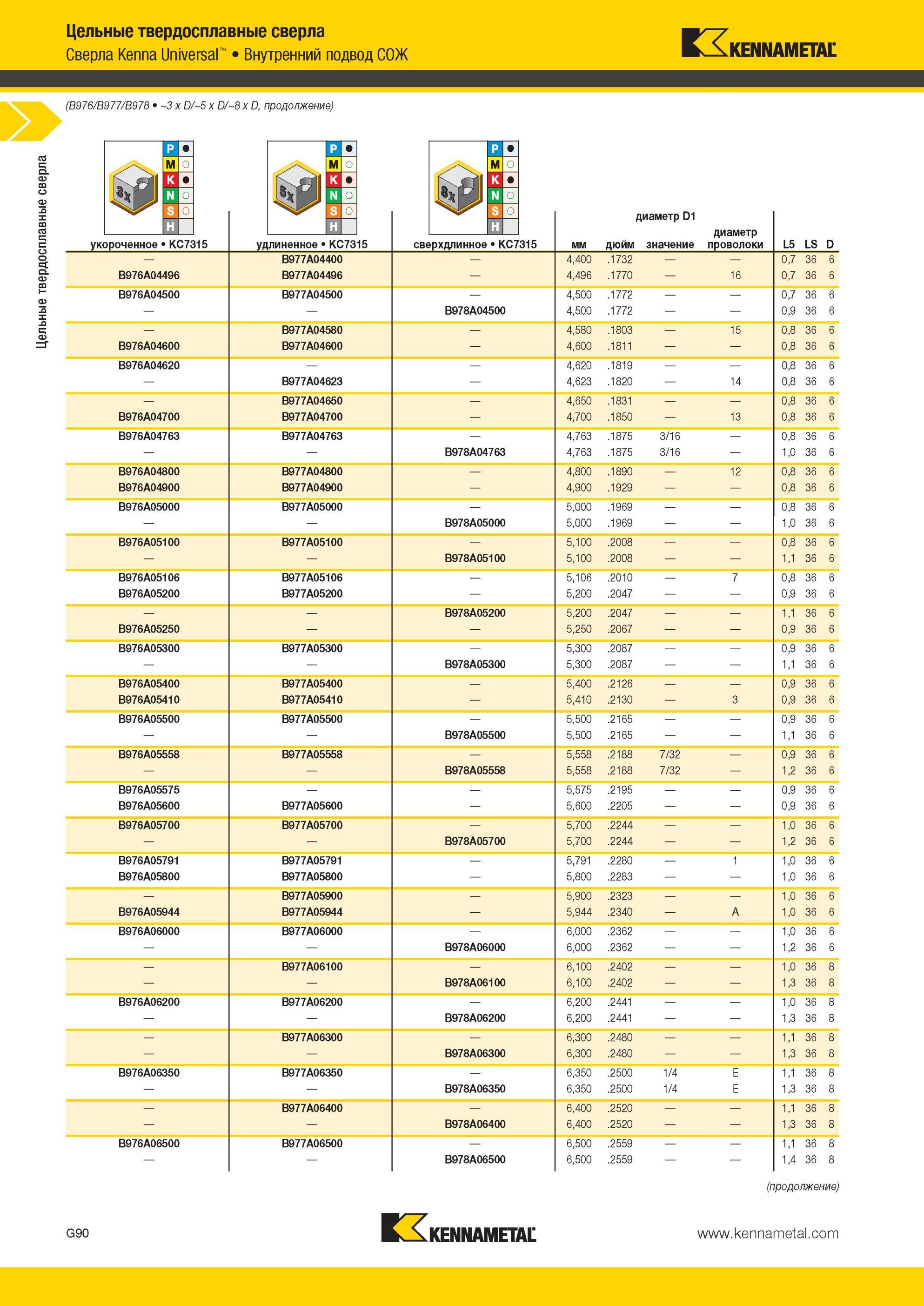 882 Внутренний подвод СОЖ Цельные твердосплавные сверла Kennametal Kenna Universal (B976/B977/B978 3 x D/5 x D/8x D укороченное KC7315 удлиненное KC7315 с Мастер-каталог KENNAMETAL 2013 Металлорежущий инструмент Точение Обработка отверстий Фрезерование Стр. G94