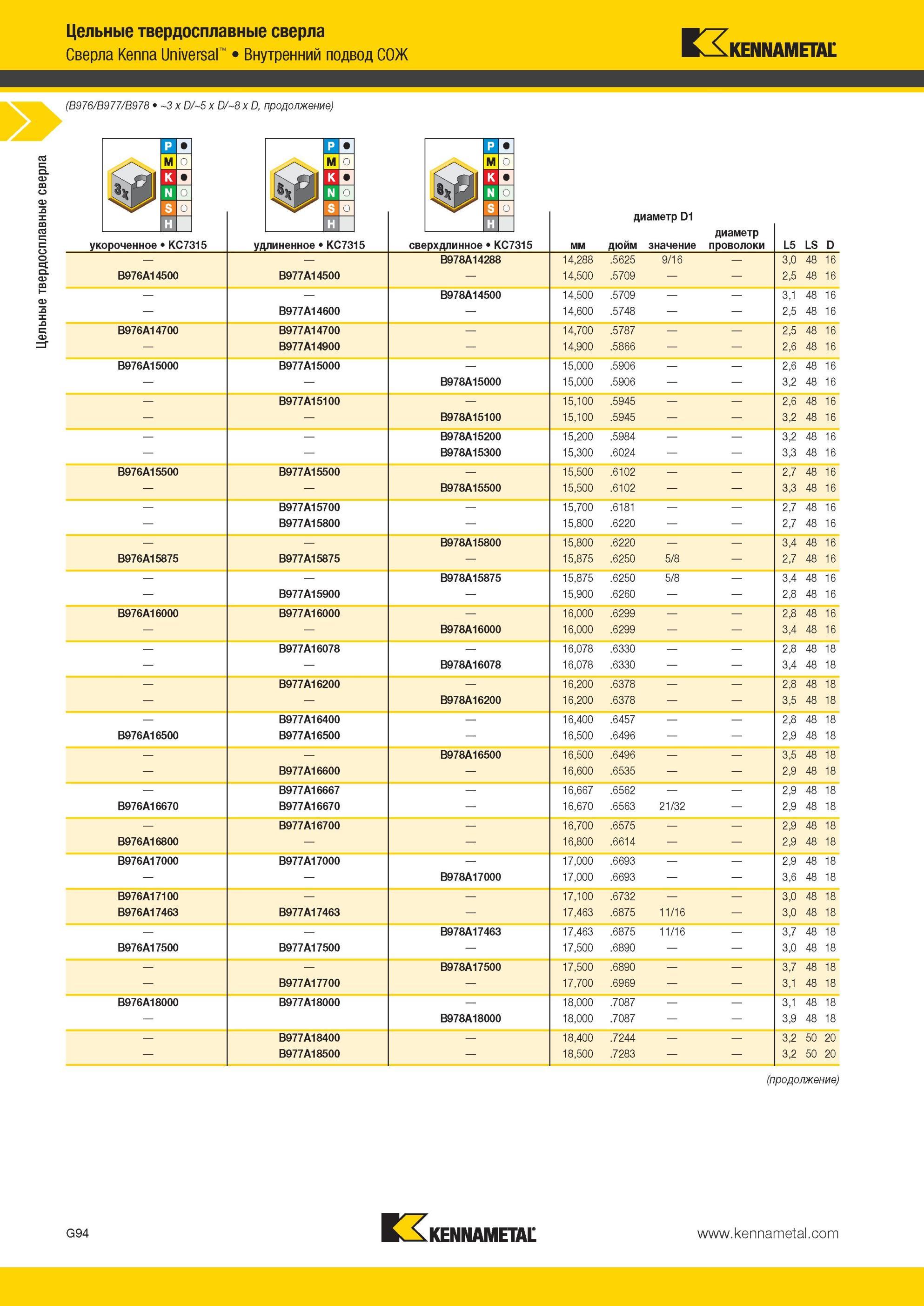 886 Цельные твердосплавные сверла Kennametal Kenna Universal Внутренний подвод СОЖ (B976/B977/B978 3 x D/5 x D/8x D укороченное KC7315 удлиненное KC7315 с Мастер-каталог KENNAMETAL 2013 Металлорежущий инструмент Точение Обработка отверстий Фрезерование Стр. 