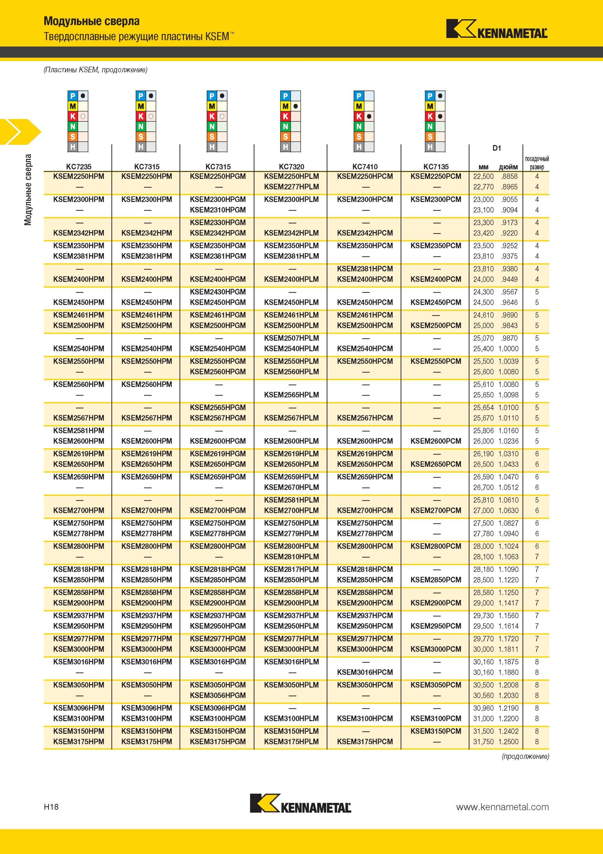 914 Модульные сверла Твердосплавные режущие пластины Kennametal KSEM мм дюйм посадочный размер KC7235 KC7315 KC7315 KC7320 KC7410 KC7135 KSEM2250HPM KSEM2 Мастер-каталог KENNAMETAL 2013 Металлорежущий инструмент Точение Обработка отверстий Фрезерование Стр. H18