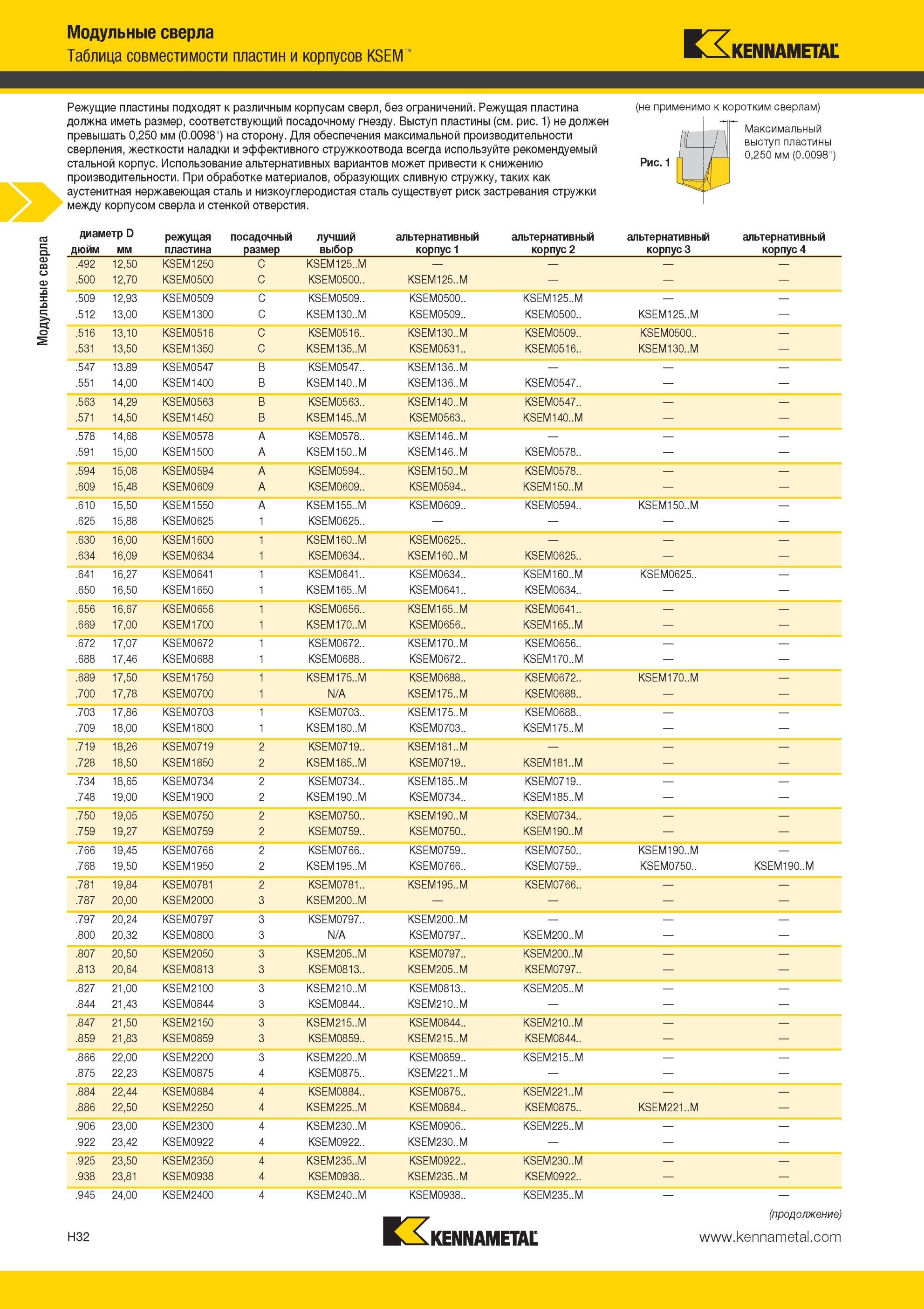 928 Таблица совместимости пластин и корпусов Kennametal KSEM Режущие пластины подходят к различным корпусам сверл, без ограничений Модульные сверла Режуща Мастер-каталог KENNAMETAL 2013 Металлорежущий инструмент Точение Обработка отверстий Фрезерование Стр. H32