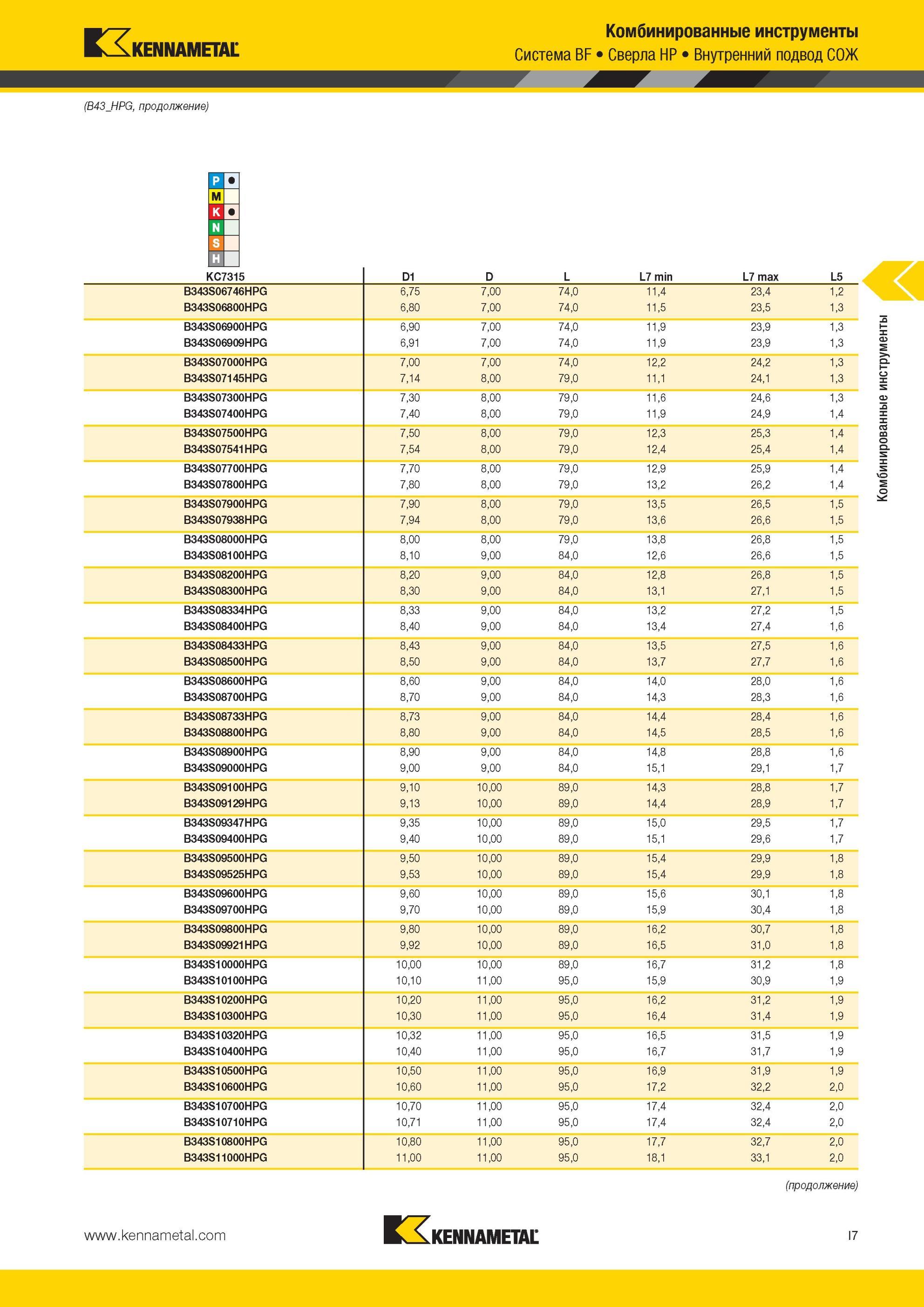 951 Комбинированные инструменты Kennametal Система BF Сверла HP Внутренний подвод СОЖ (B43 HPG KC7315 D1 D L L7 min L7 max L5 B343S06746HPG 6,75 7,00 74,0 Мастер-каталог KENNAMETAL 2013 Металлорежущий инструмент Точение Обработка отверстий Фрезерование Стр. I7