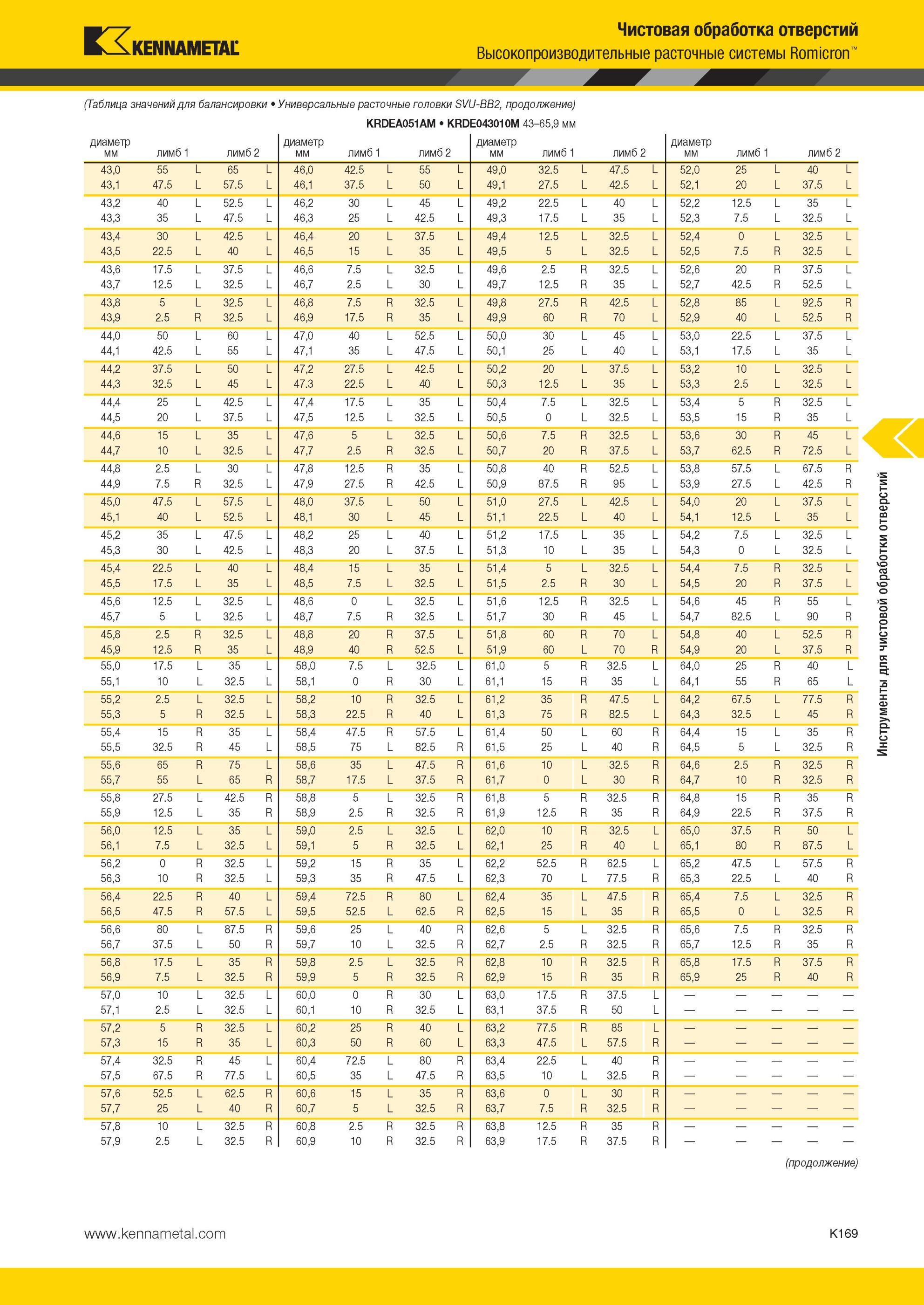 1217 расточные системы Kennametal Romicron Таблица значений для балансировки Универсальные расточные головки SVU-BB2 KRDEA051AM KRDE043010M 43-65,9 мм диам Мастер-каталог KENNAMETAL 2013 Металлорежущий инструмент Точение Обработка отверстий Фрезерование Стр. K169