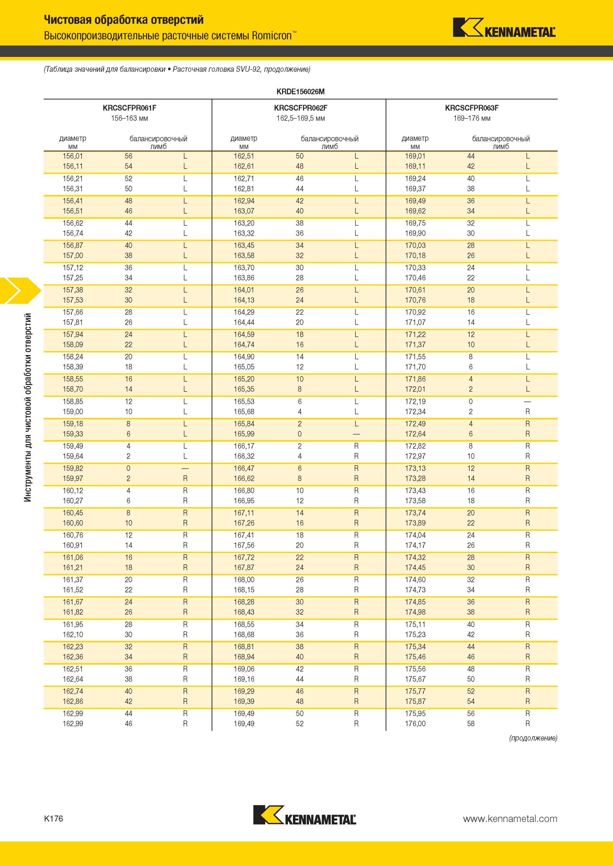 1224 Высокопроизводительные расточные системы Kennametal Romicron Таблица значений для балансировки Расточная головка SVU-92 KRDE156026M диаметр мм KRCSCFP Мастер-каталог KENNAMETAL 2013 Металлорежущий инструмент Точение Обработка отверстий Фрезерование Стр. K176