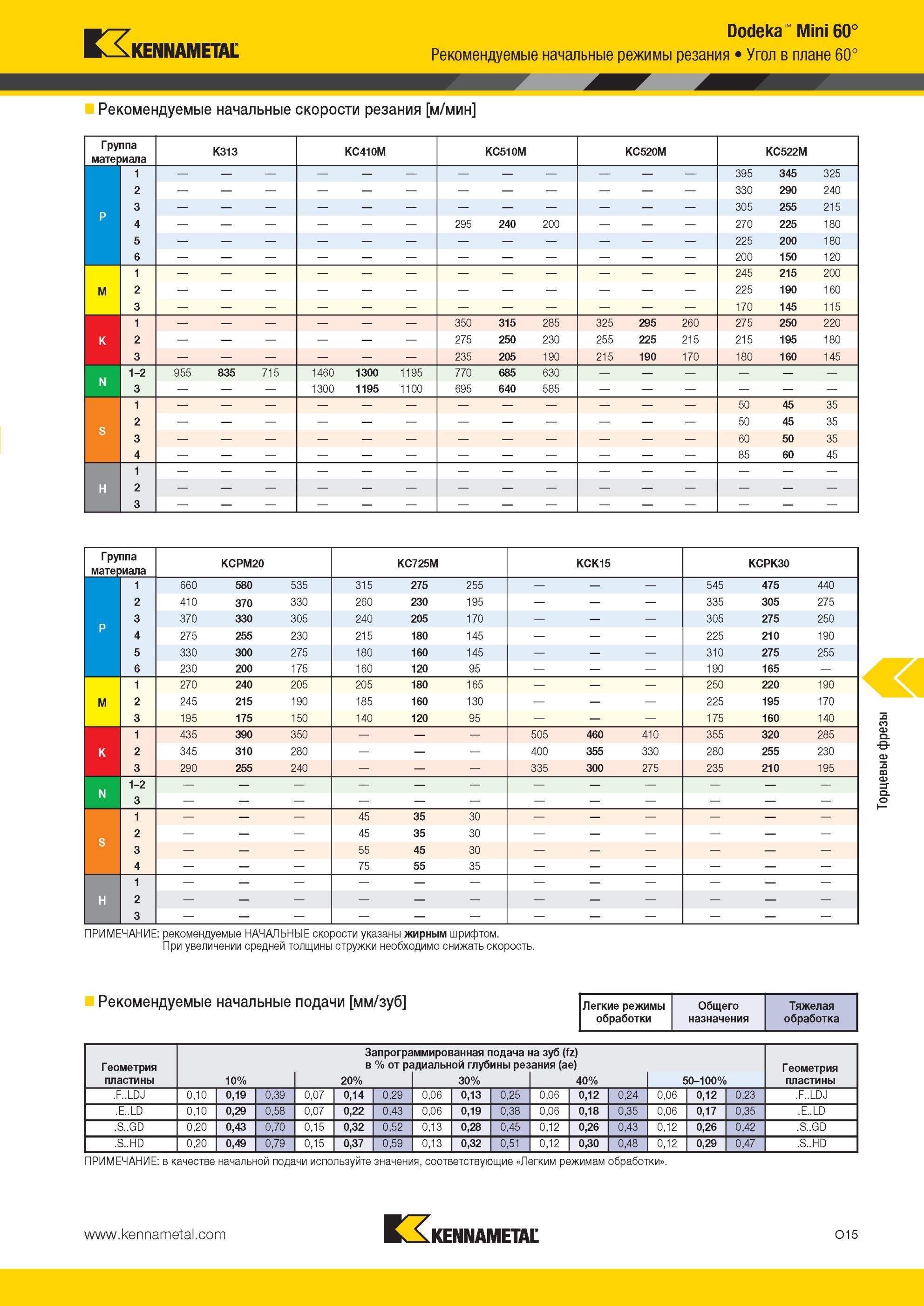 1551 Kennametal Dodeka Mini 60° Рекомендуемые начальные режимы резания Угол в плане 60° скорости резания м/мин Группа материала K313 KC410M KC510M KC520M K Мастер-каталог KENNAMETAL 2013 Металлорежущий инструмент Точение Обработка отверстий Фрезерование Стр. O15