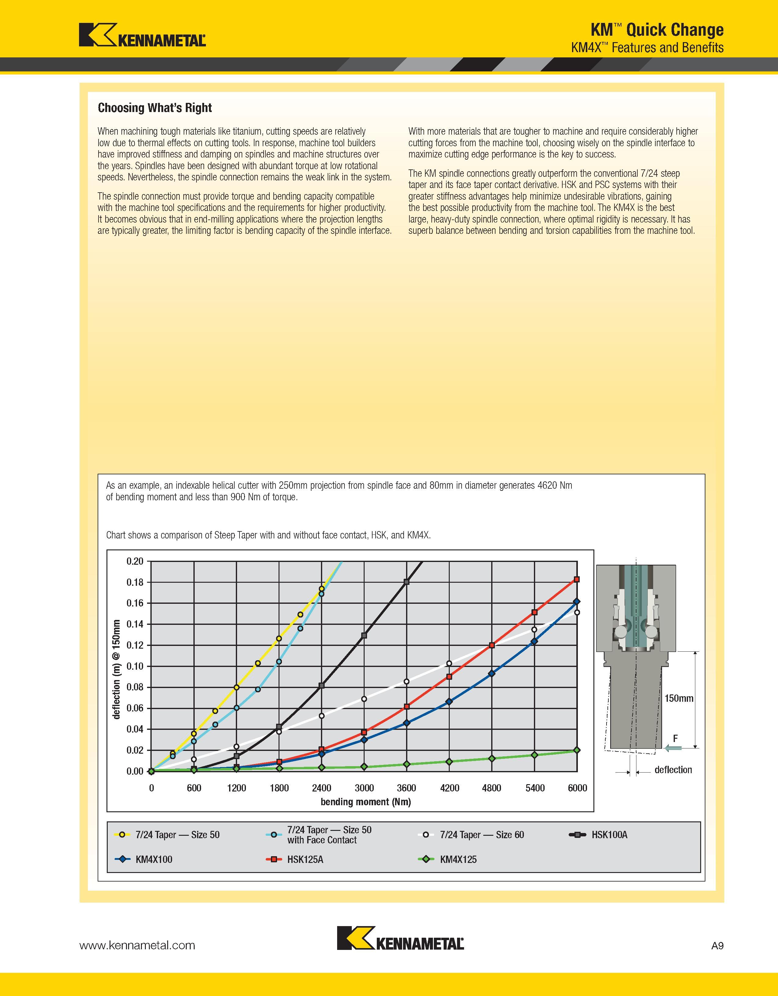 49 When machining tough materials like titanium, cutting speeds are relatively low due to thermal effects on cutting tools In response, machine tool Каталог KENNAMETAL 2013 Инструментальная оснастка и вспомогательный инструмент для универсальных металлорежущих станков и обрабатывающих центров с ЧПУ Стр. A9