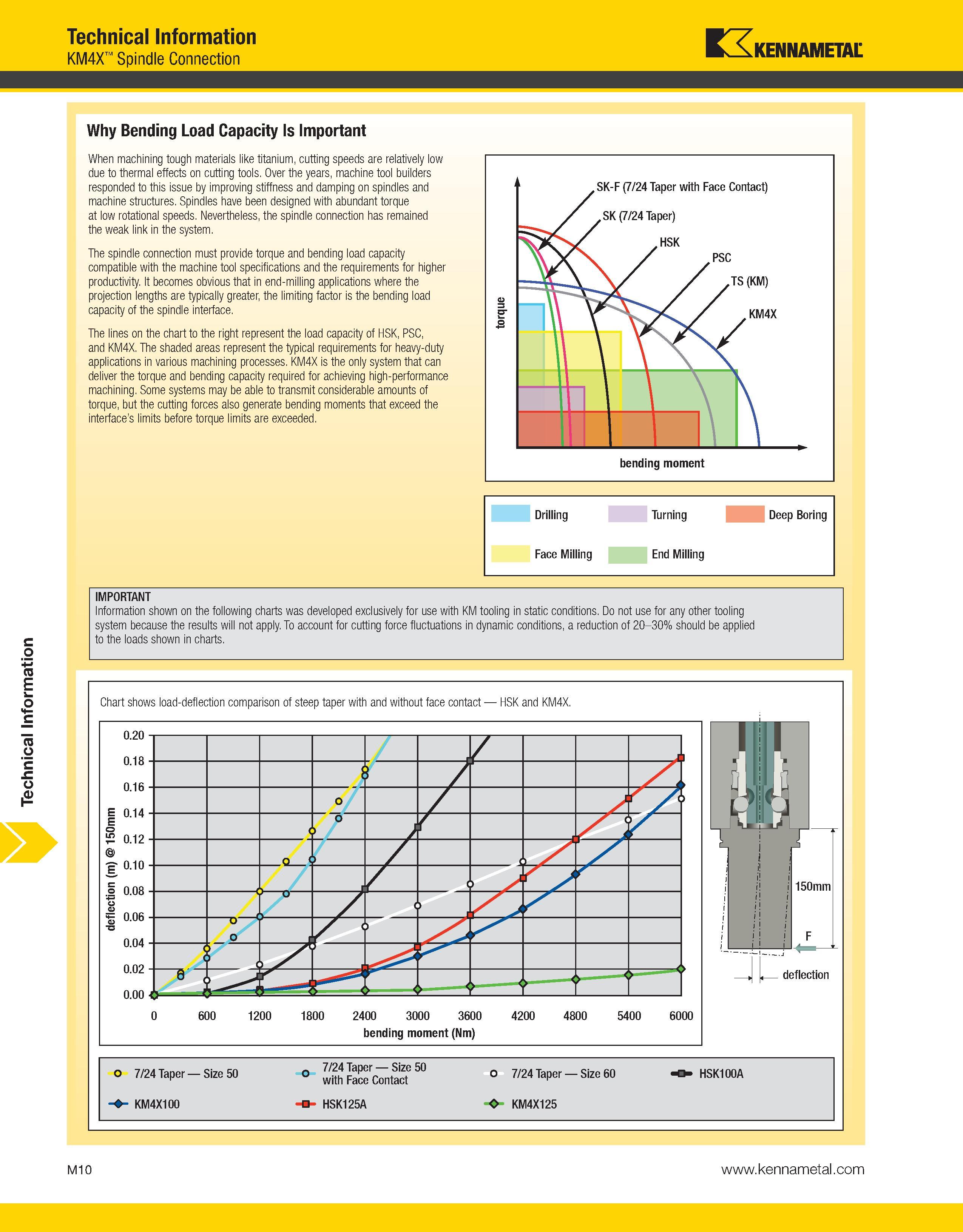 1410 Technical Information Technical Information KM4X Spindle Connection Kennametal Why Bending Load Capacity Is Important When machining tough materi Каталог KENNAMETAL 2013 Инструментальная оснастка и вспомогательный инструмент для универсальных металлорежущих станков и обрабатывающих центров с ЧПУ Стр. M10