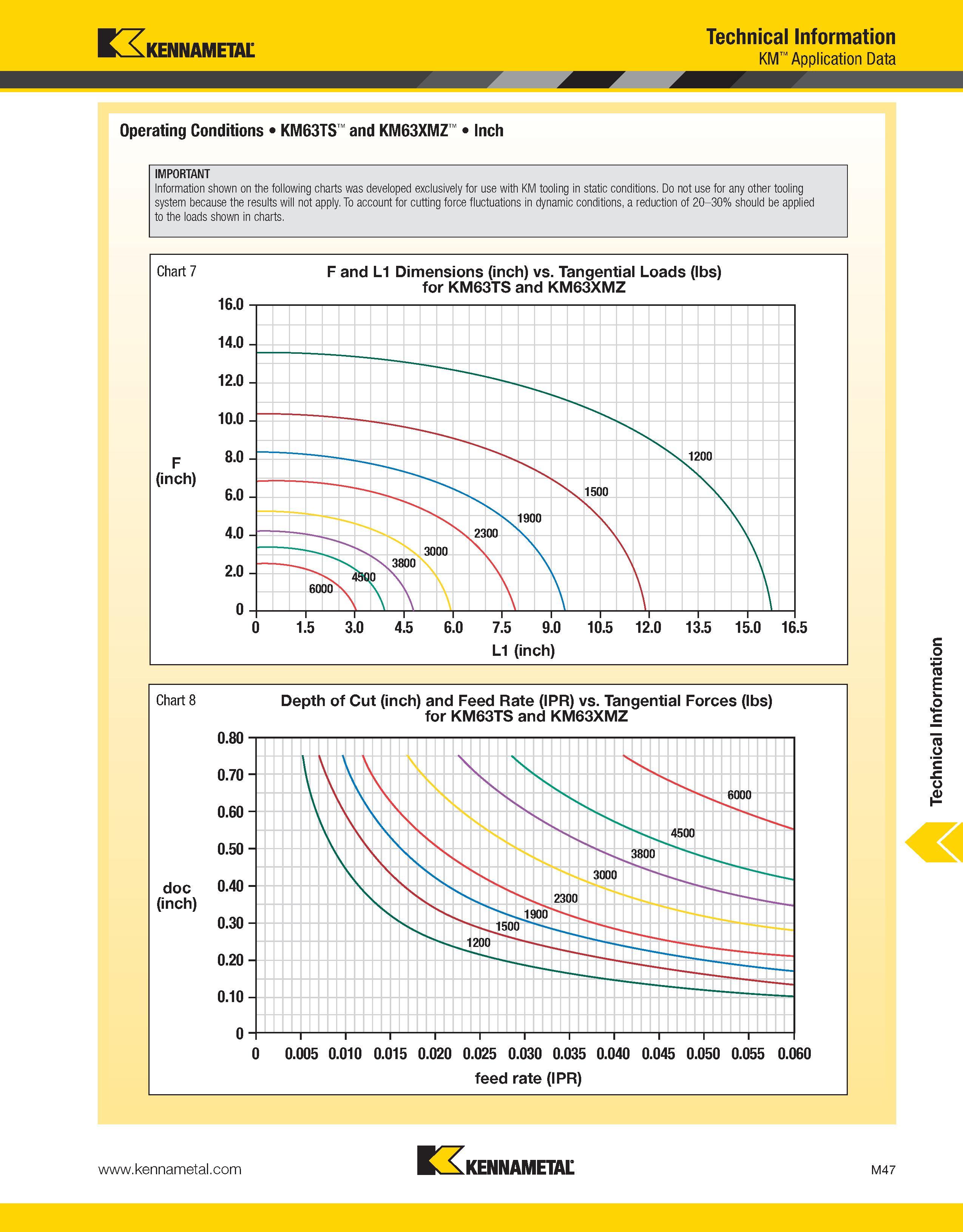 1447 Kennametal Technical Information KM Application Data Operating Conditions KM63TS and KM63XMZ Inch IMPORTANT Information shown on the following ch Каталог KENNAMETAL 2013 Инструментальная оснастка и вспомогательный инструмент для универсальных металлорежущих станков и обрабатывающих центров с ЧПУ Стр. M47