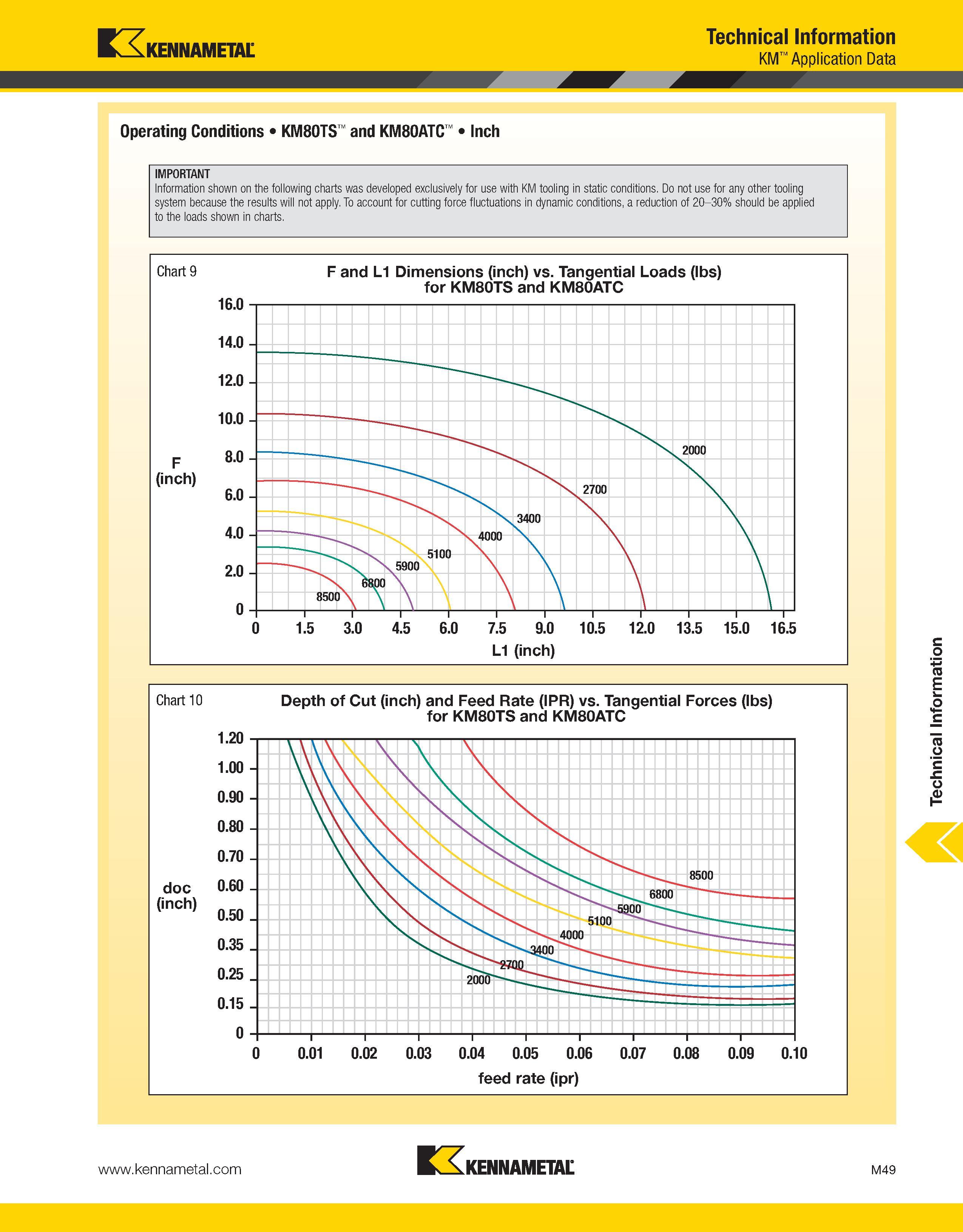 1449 Kennametal Technical Information KM Application Data Operating Conditions KM80TS and KM80ATC Inch IMPORTANT Information shown on the following ch Каталог KENNAMETAL 2013 Инструментальная оснастка и вспомогательный инструмент для универсальных металлорежущих станков и обрабатывающих центров с ЧПУ Стр. M49